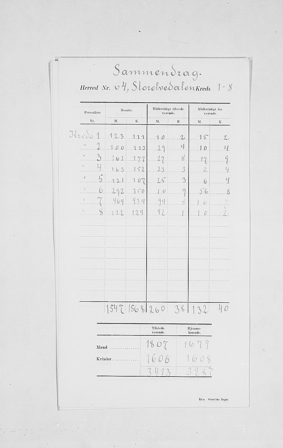 SAH, Folketelling 1900 for 0430 Stor-Elvdal herred, 1900, s. 5