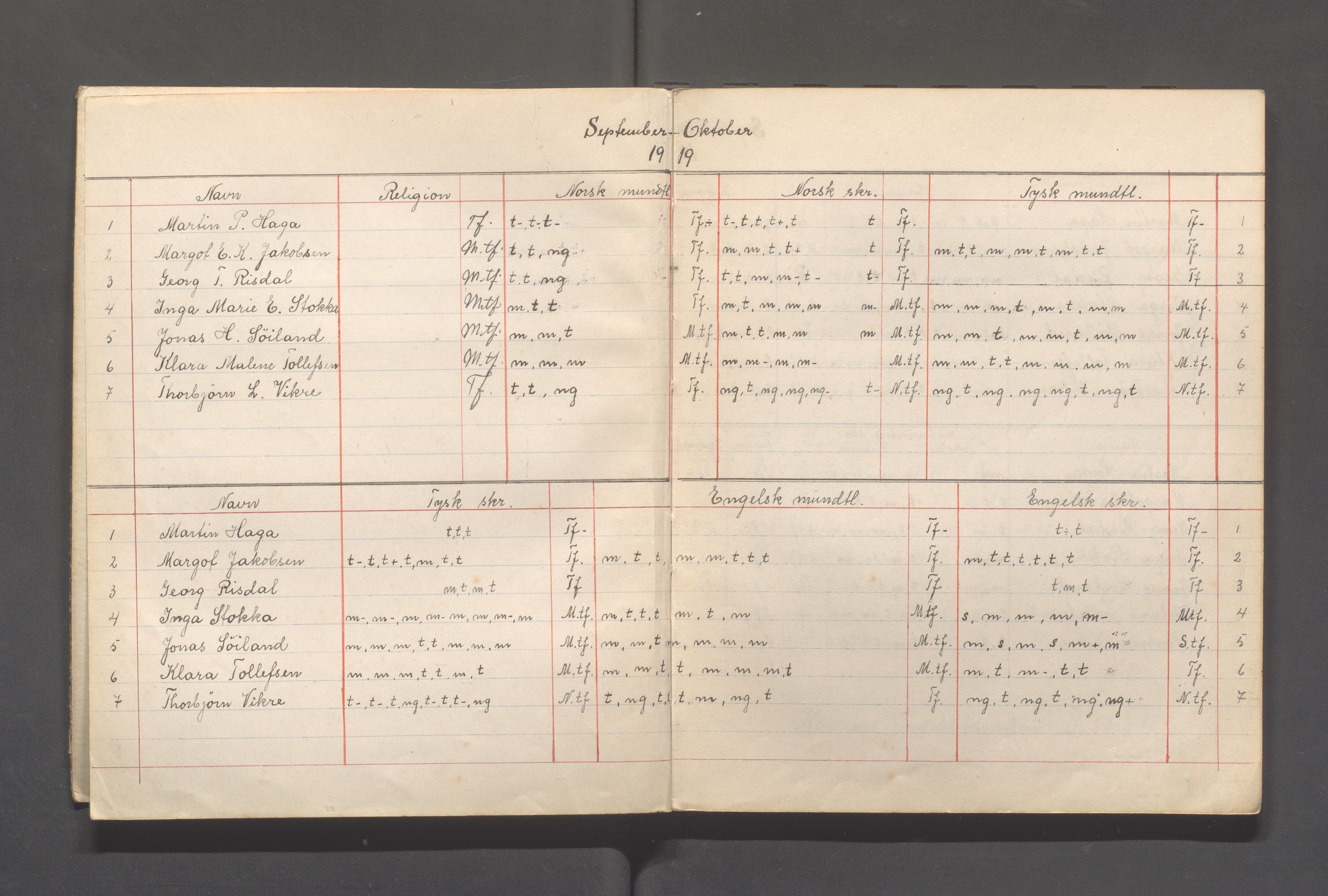 Skudeneshavn kommune - Skudeneshavn kommunale høiere almenskole (Middelskolen), IKAR/A-375/Fc/L0001: Karakterprotokoller - månedskarakterer, 1919-1921, s. 3