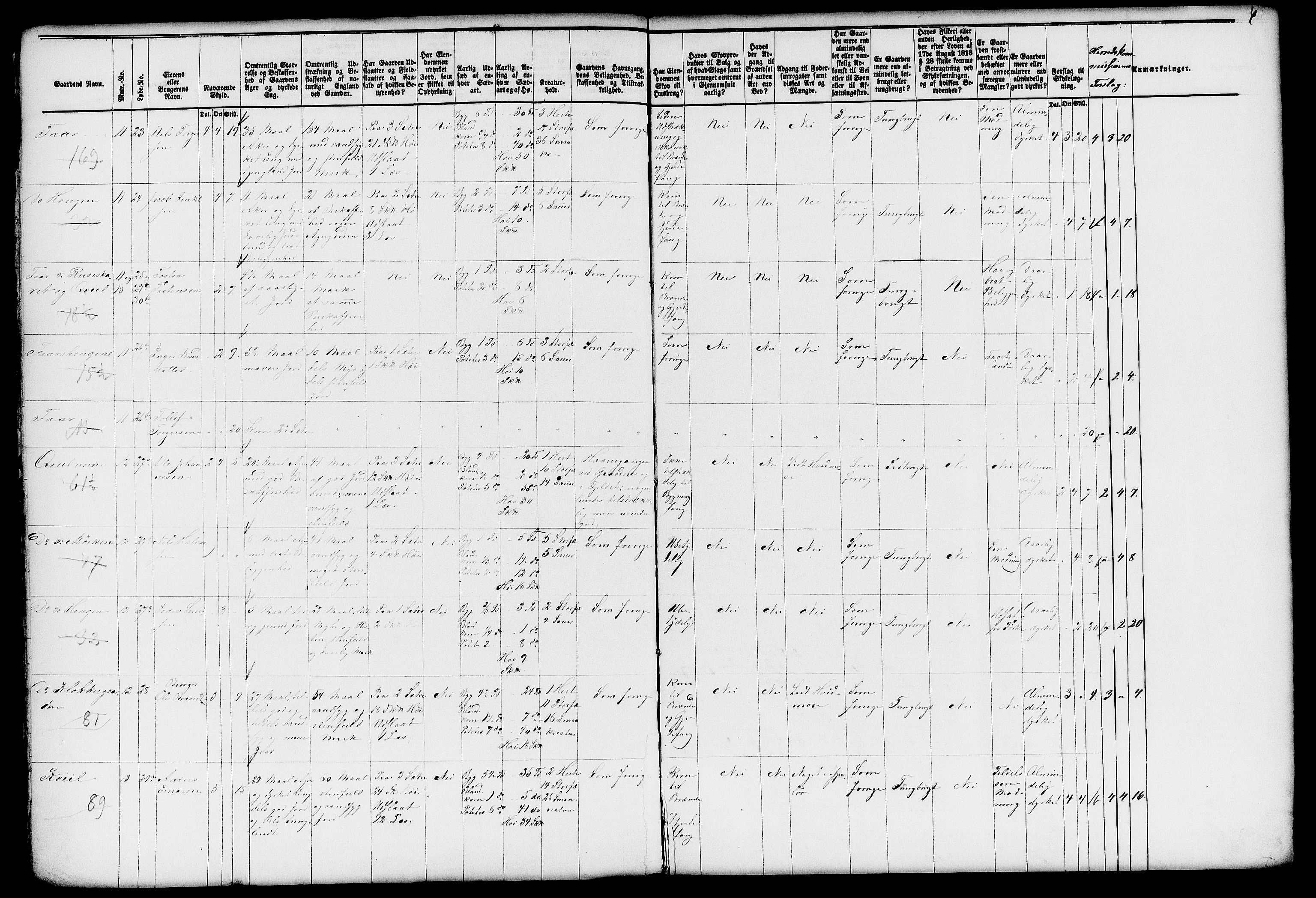Matrikkelrevisjonen av 1863, AV/RA-S-1530/F/Fe/L0088/0001: Vestre Slidre / I. Kommiteens forslag, 1863, s. 4