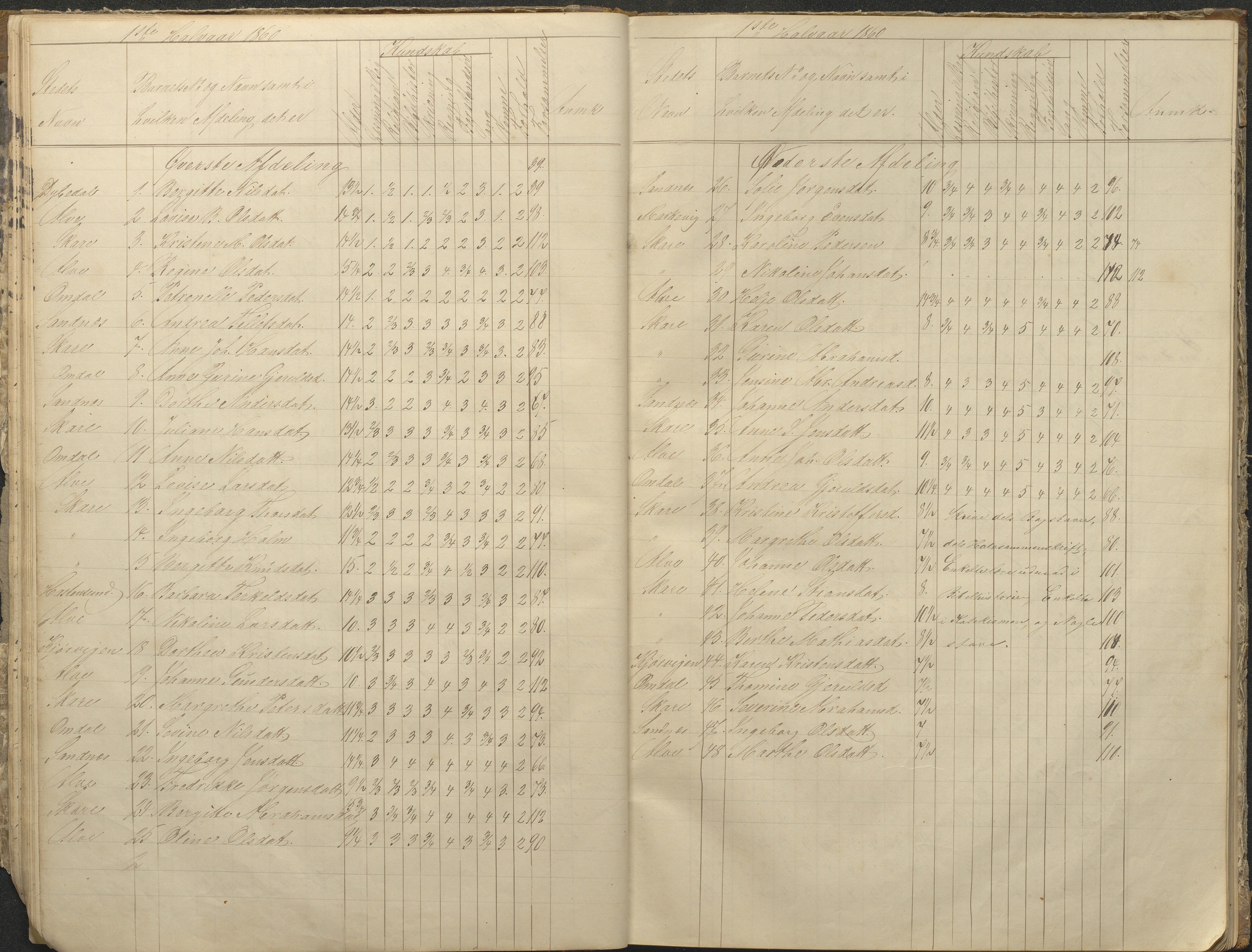 Tromøy kommune frem til 1971, AAKS/KA0921-PK/04/L0076: Sandnes - Karakterprotokoll, 1853-1870