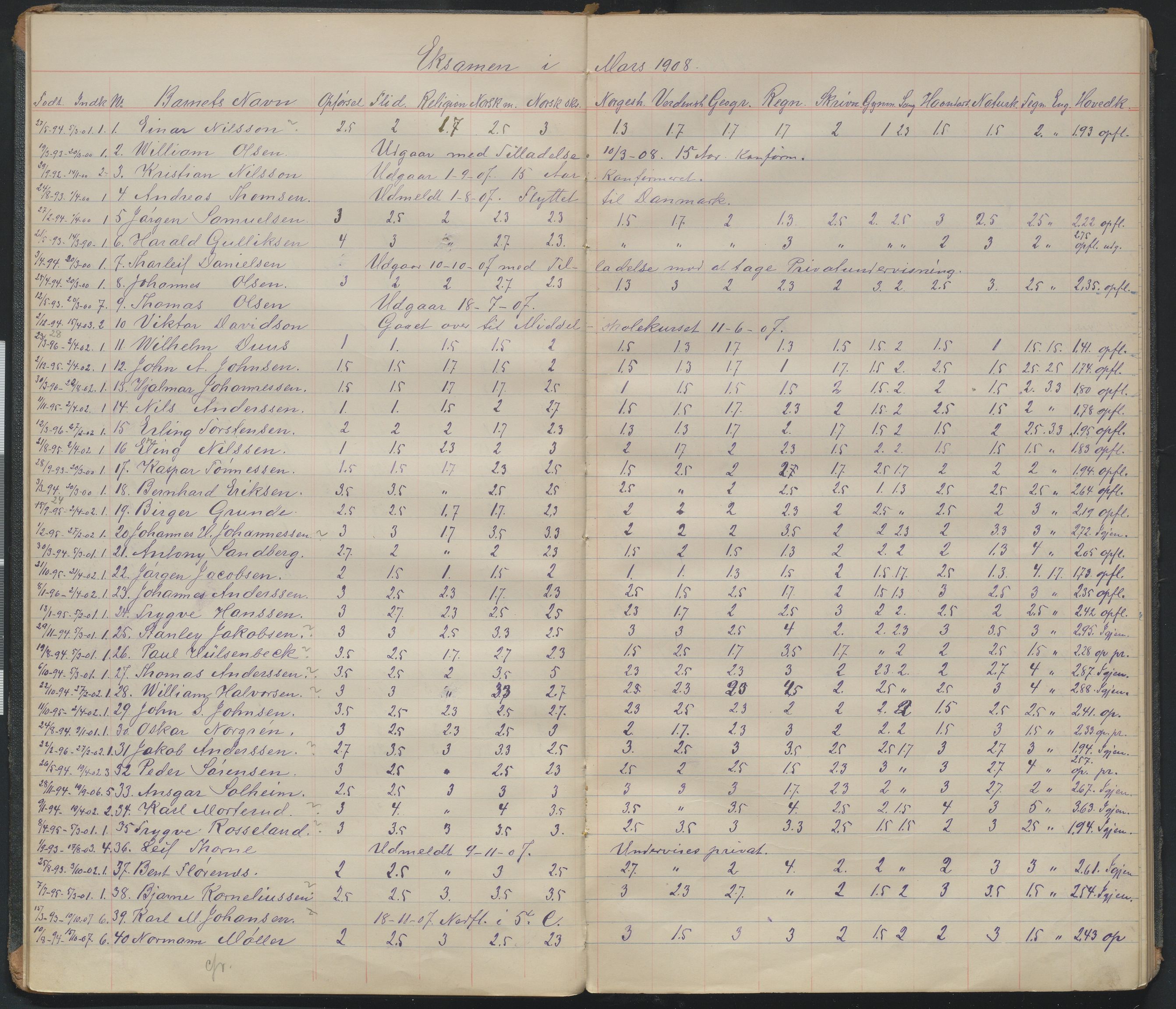 Arendal kommune, Katalog I, AAKS/KA0906-PK-I/07/L0107: Karakterprotkoll klasse 6A, 1899-1964