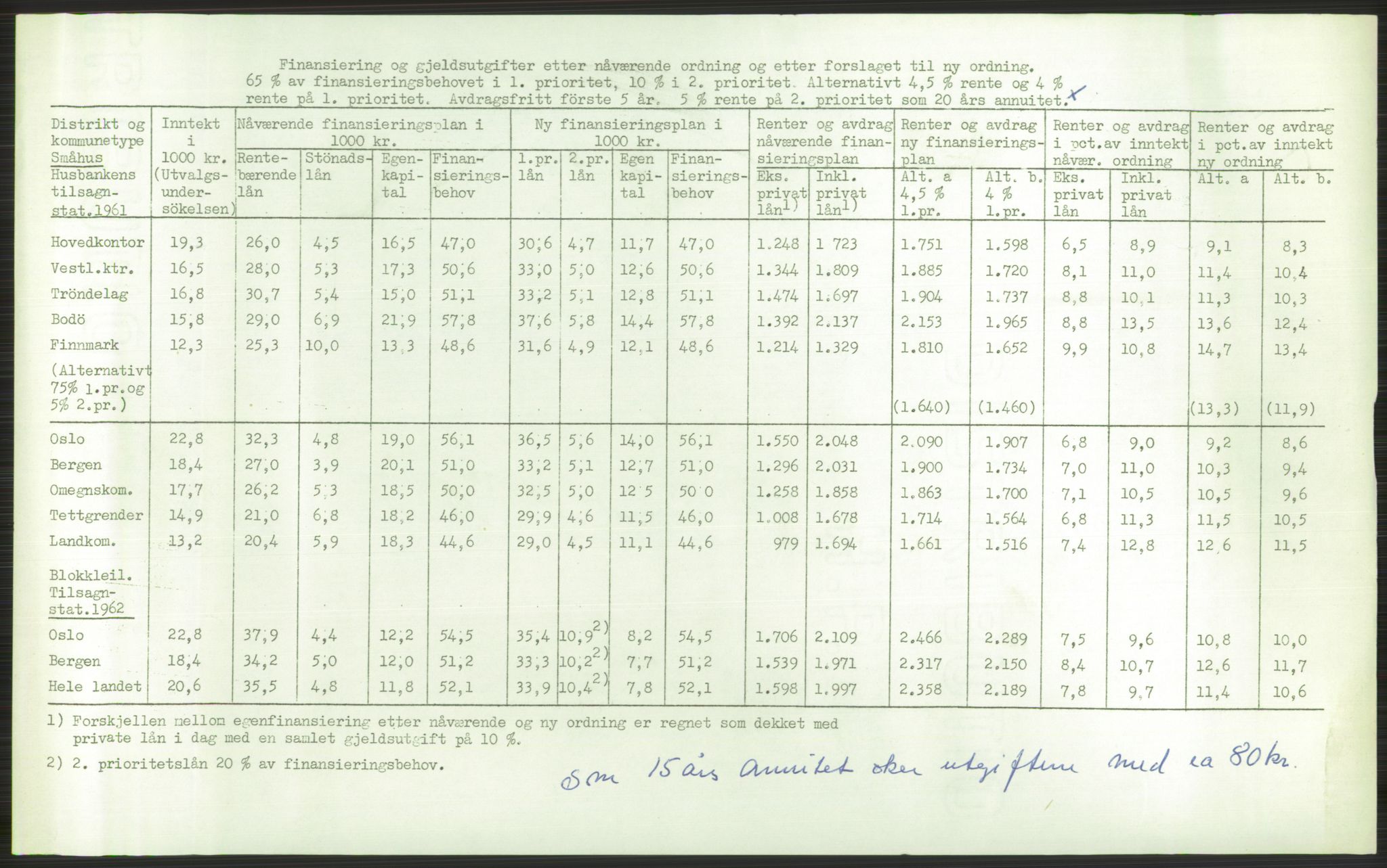 Kommunaldepartementet, Boligkomiteen av 1962, RA/S-1456/D/L0003: --, 1962-1963, s. 296