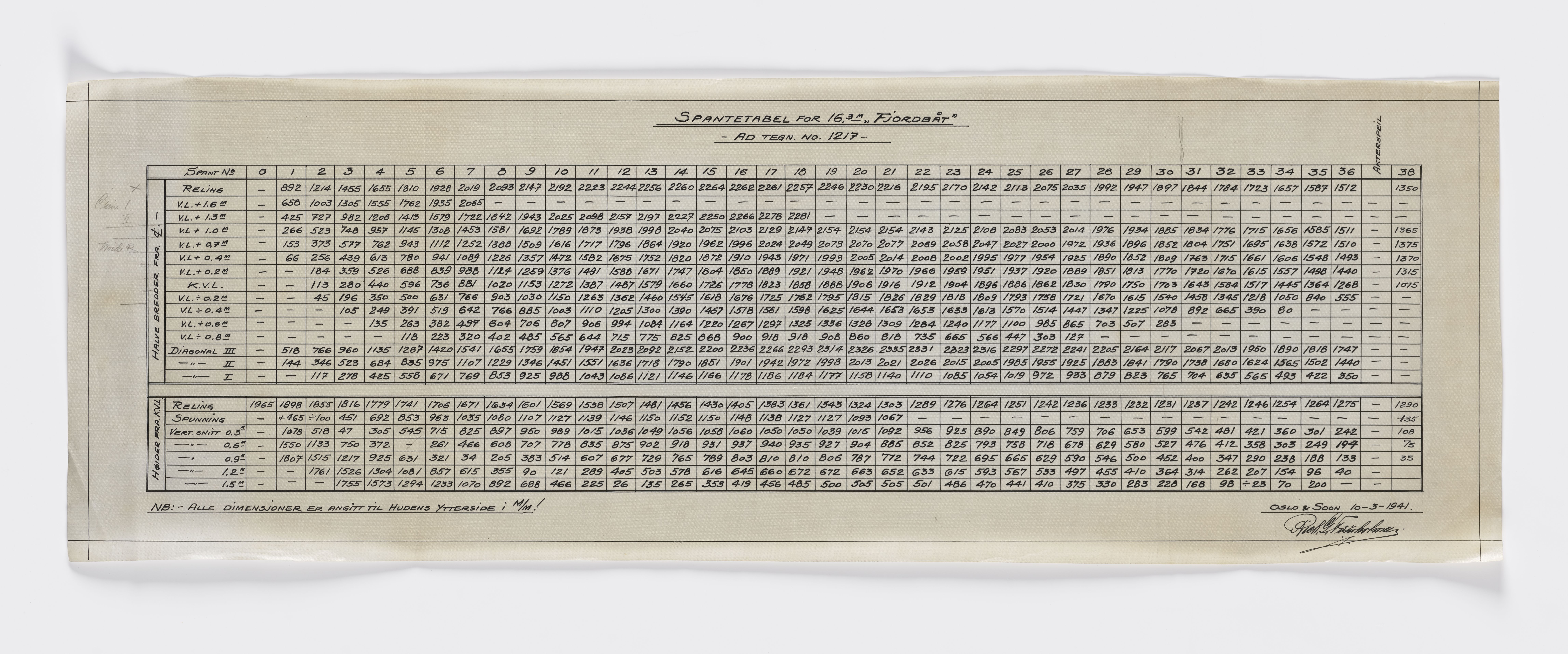 Furuholmen & Scheen, AFM/OM-1003/T/Tb/L0001/0001: Tabeller og diagrammer / Tabeller - Furuholmen, 1936-1956