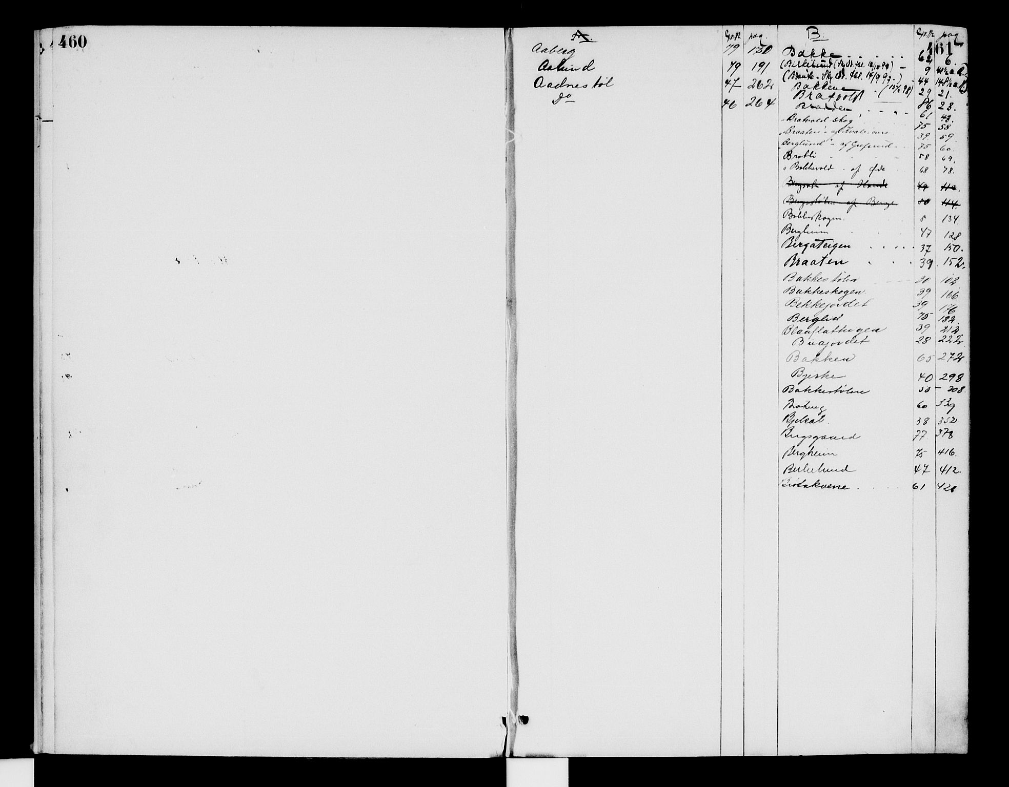 Valdres sorenskriveri, SAH/TING-016/H/Ha/Had/Hada/L0010: Panteregister nr. 4.10, 1896-1924, s. 460-461