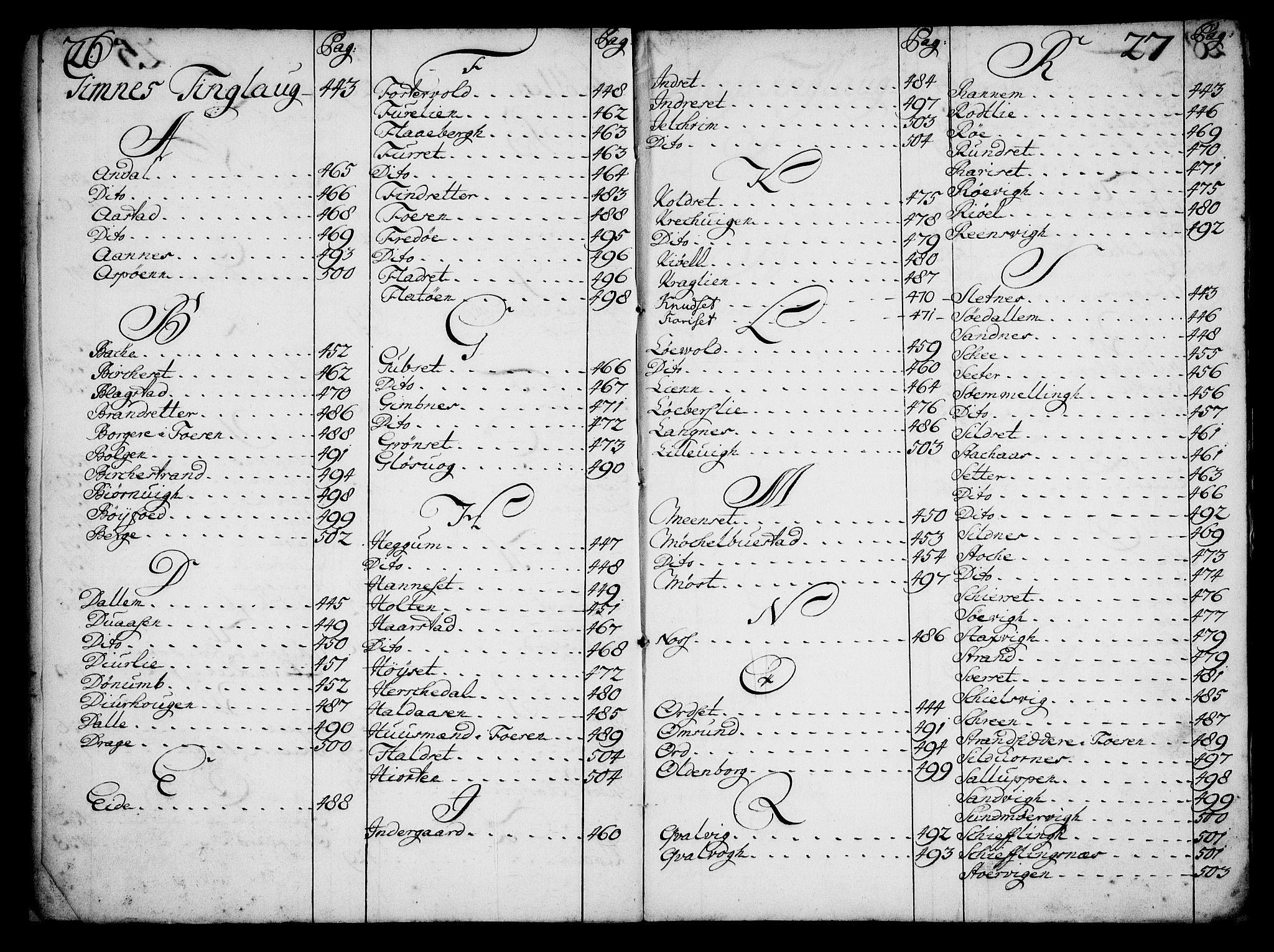 Rentekammeret inntil 1814, Realistisk ordnet avdeling, AV/RA-EA-4070/N/Na/L0006/0018: [XI k]: Assignert krongods nordafjells (1720, 1722, 1727 og 1728): / Alfabetisk register til en jordebok over Romsdal, Nordmøre, Fosen og Namdalen fogderier, 1720-1728, s. 26-27