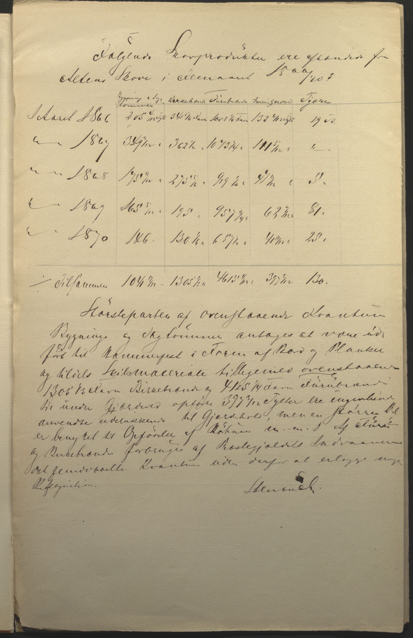 Fylkesmannen i Finnmark, AV/SATØ-S-1120/1Cc/L2472: Femårsberetninger - grunnlagsmateriale, 1861-1870, s. 165