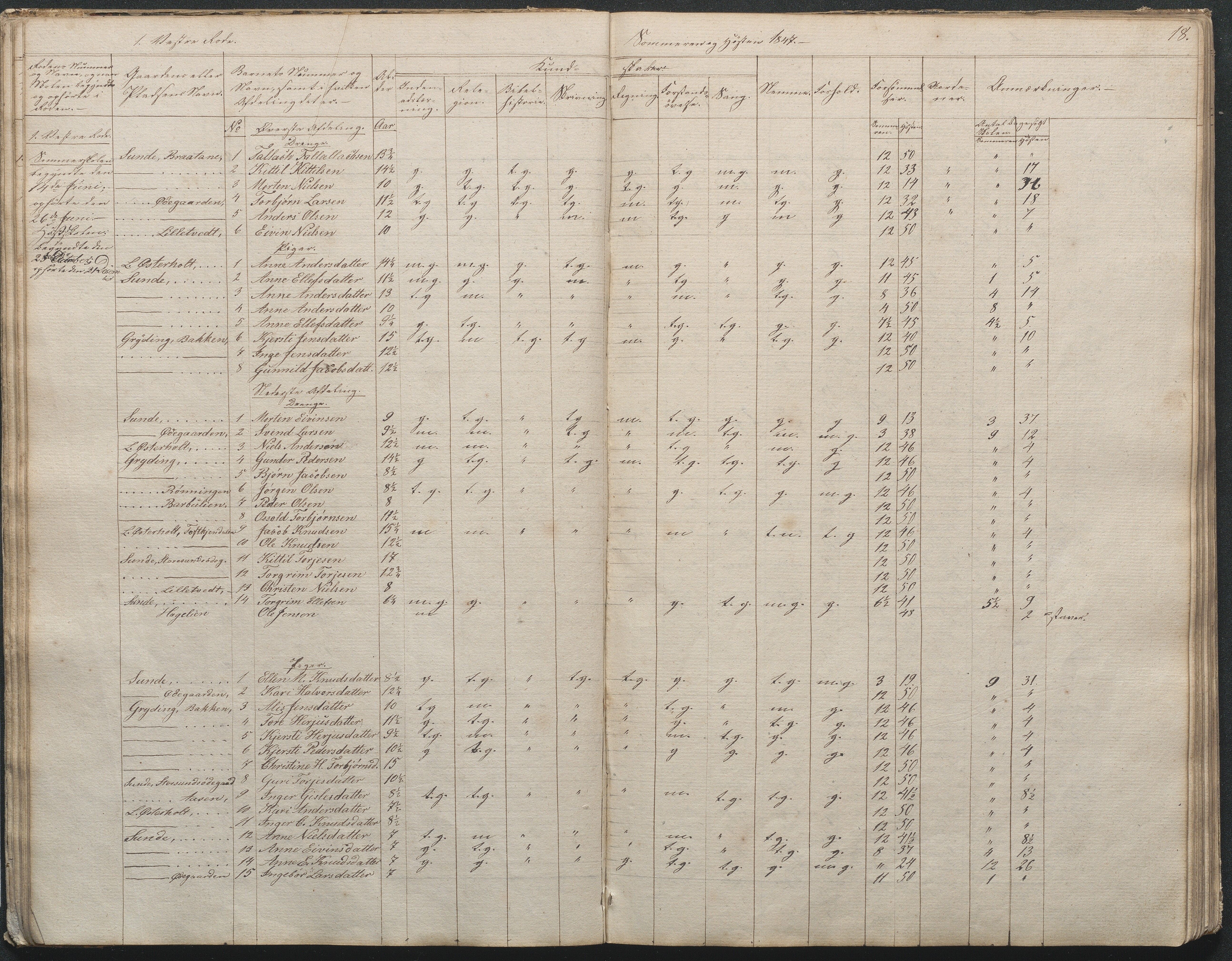 Gjerstad Kommune, Gjerstad Skole, AAKS/KA0911-550a/F02/L0003: Skolejournal/protokoll 4.skoledistrikt, 1844-1862, s. 18