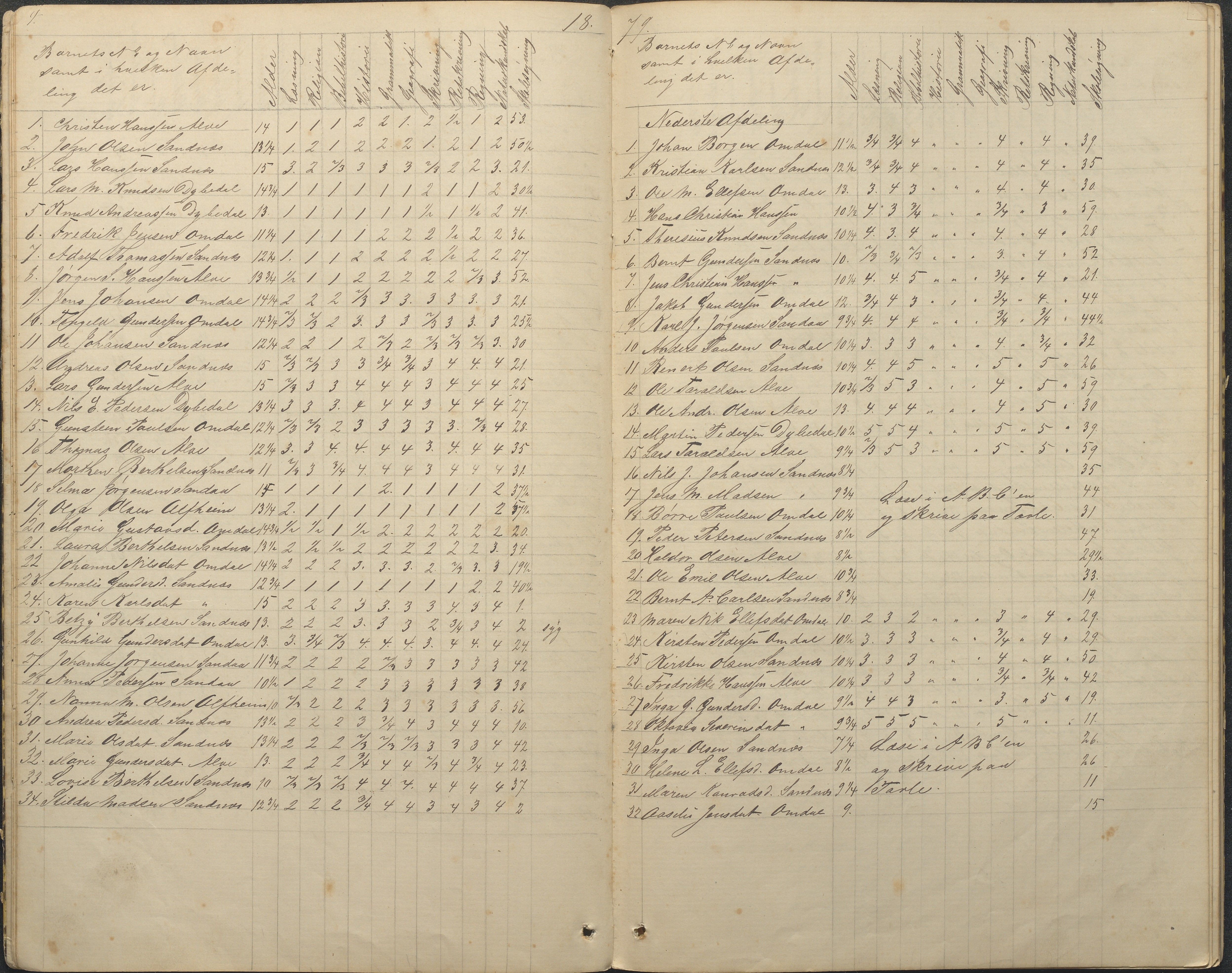 Tromøy kommune frem til 1971, AAKS/KA0921-PK/04/L0078: Sandnes - Karakterprotokoll, 1876-1887