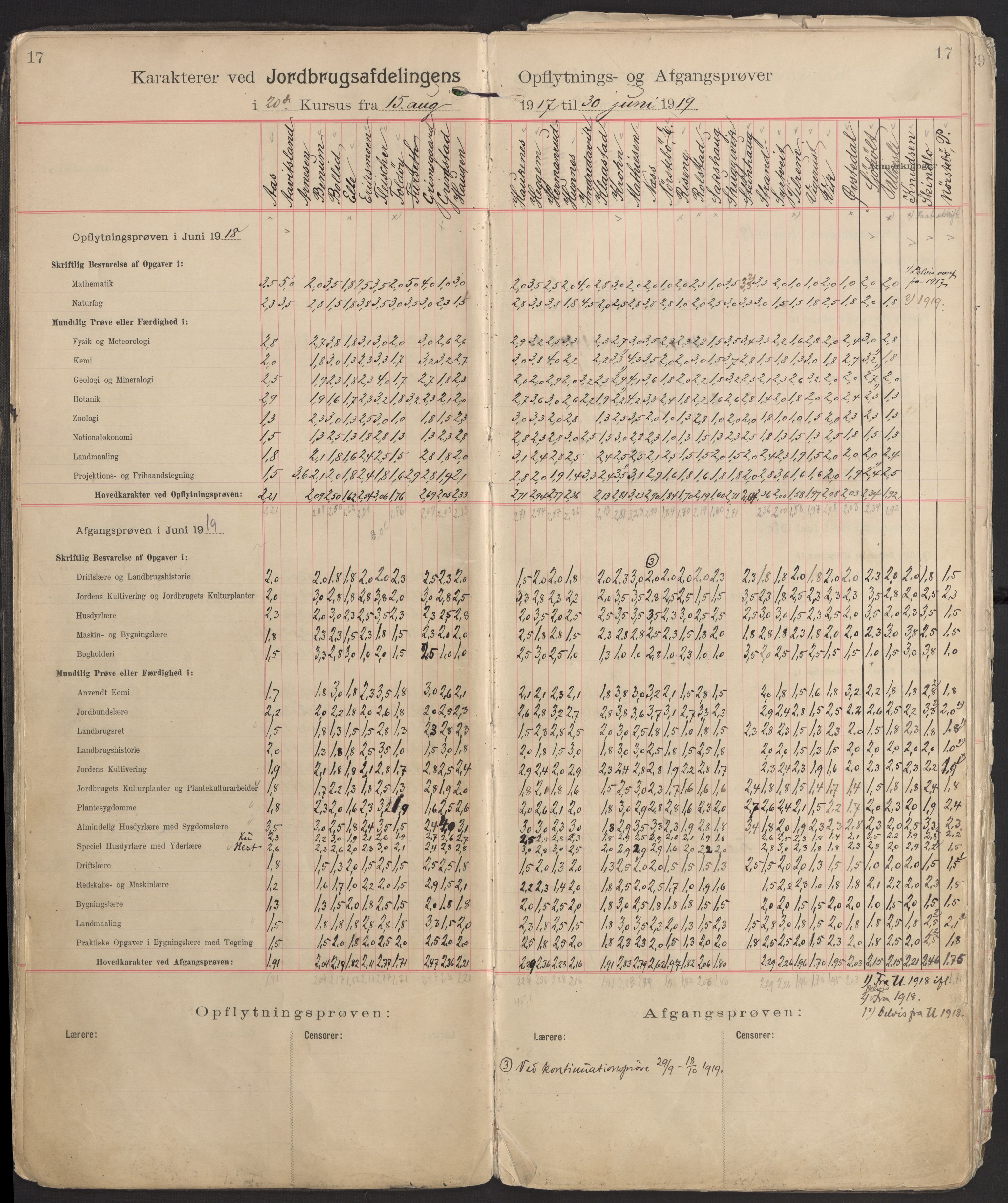 Norges landbrukshøgskole, sentralarkivet, AV/RA-S-1572/Fb/L0006: Karakterprotokoll, avgangs- og opptaksprøver Jordbruksavd., 1902-1952, s. 17