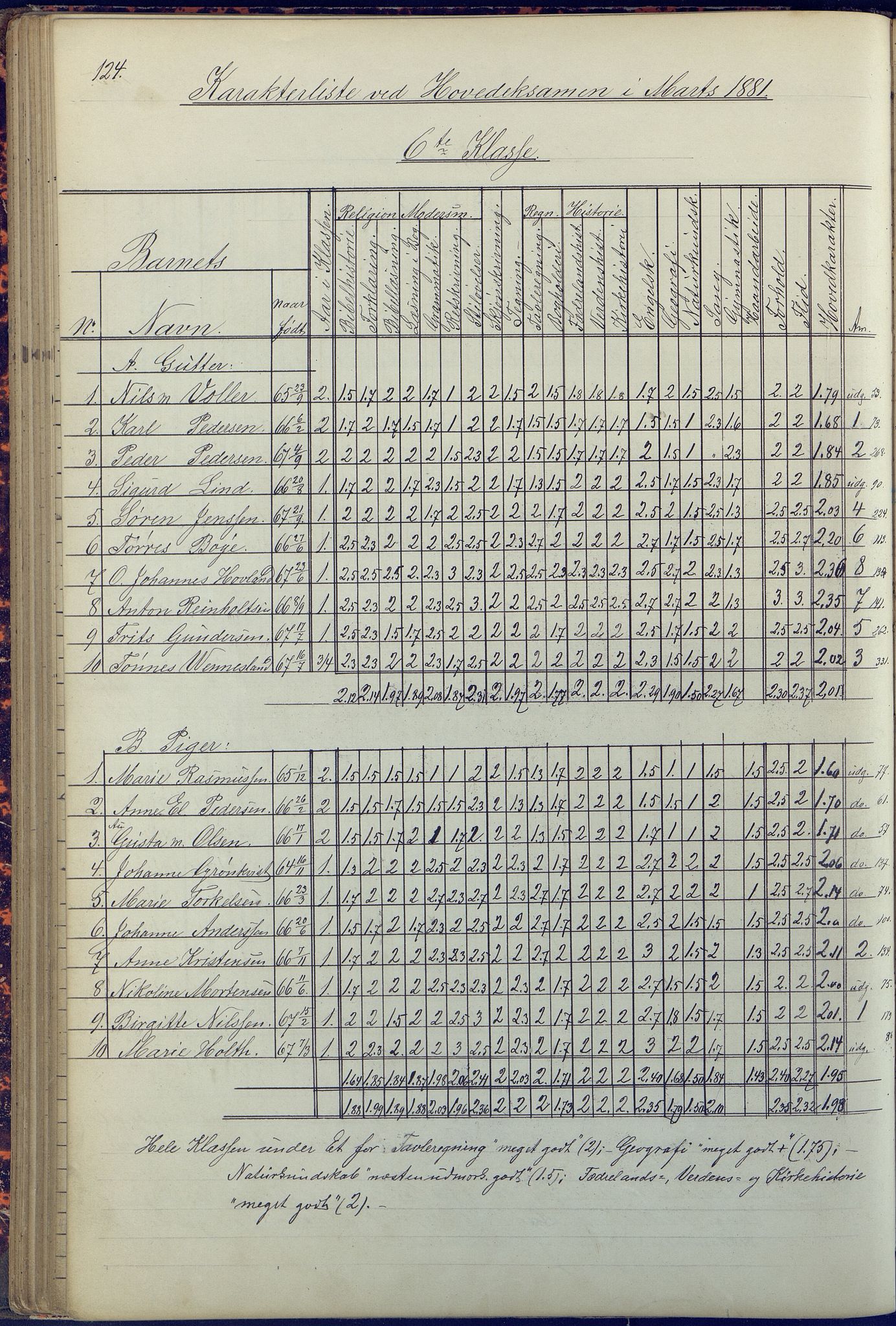 Arendal kommune, Katalog I, AAKS/KA0906-PK-I/07/L0090: Eksamensprotokoll, 1871-1888, s. 124