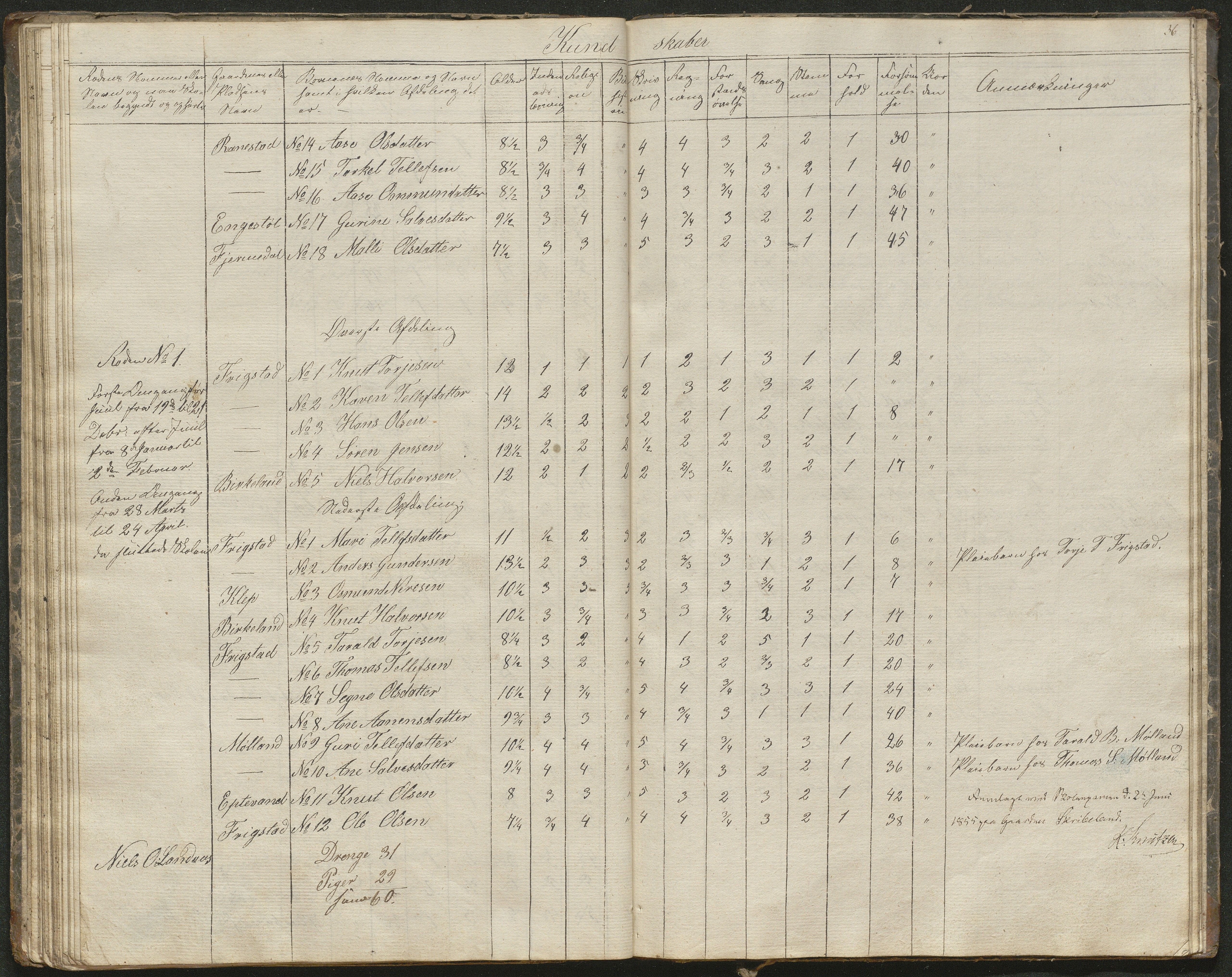 Iveland kommune, De enkelte kretsene/Skolene, AAKS/KA0935-550/A_1/L0001: Skoleprotokoll for Iveland sogns østre skoledistrikt, 1830-1859, s. 36