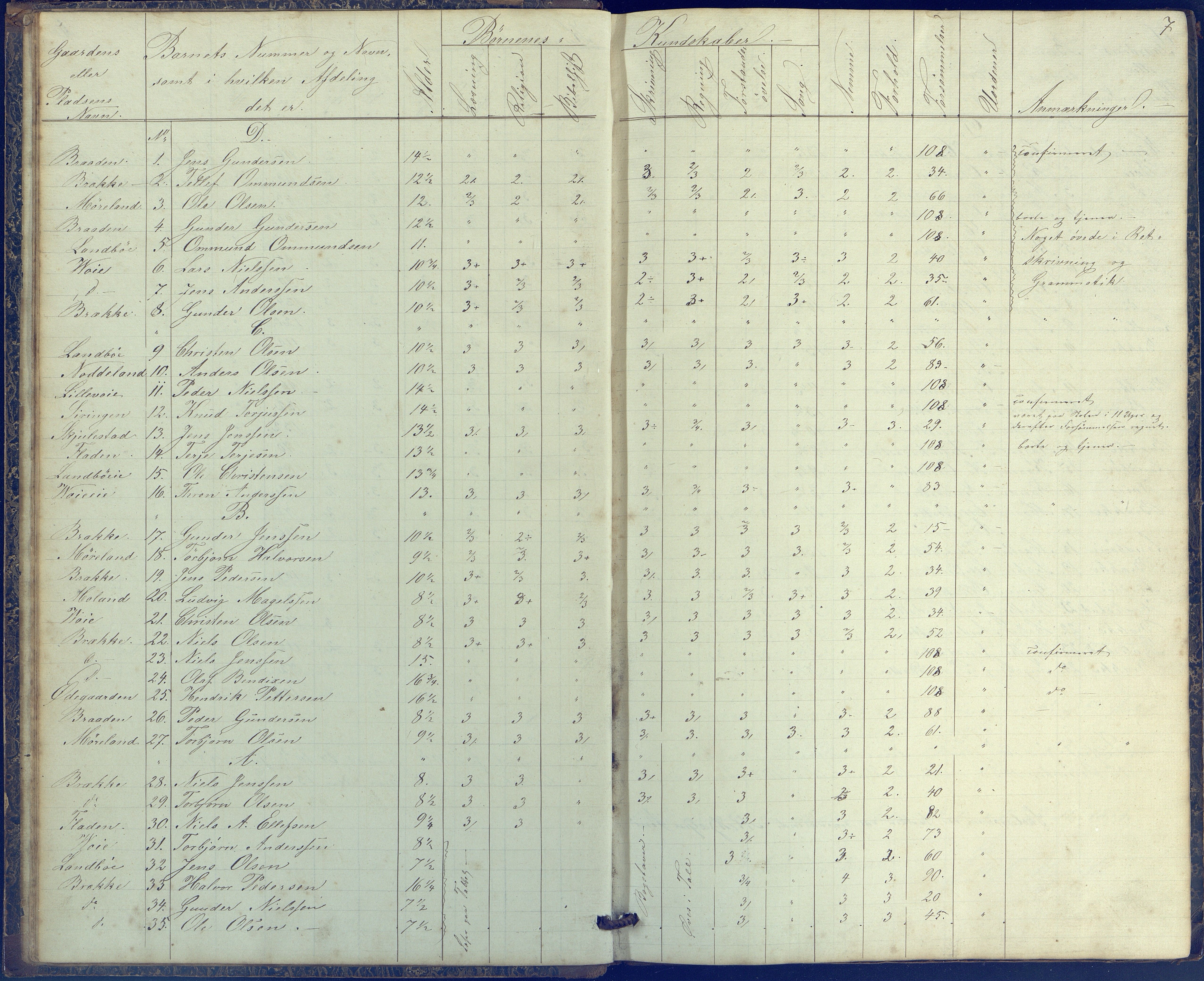 Austre Moland kommune, AAKS/KA0918-PK/09/09b/L0002: Skoleprotokoll, 1852-1878, s. 7