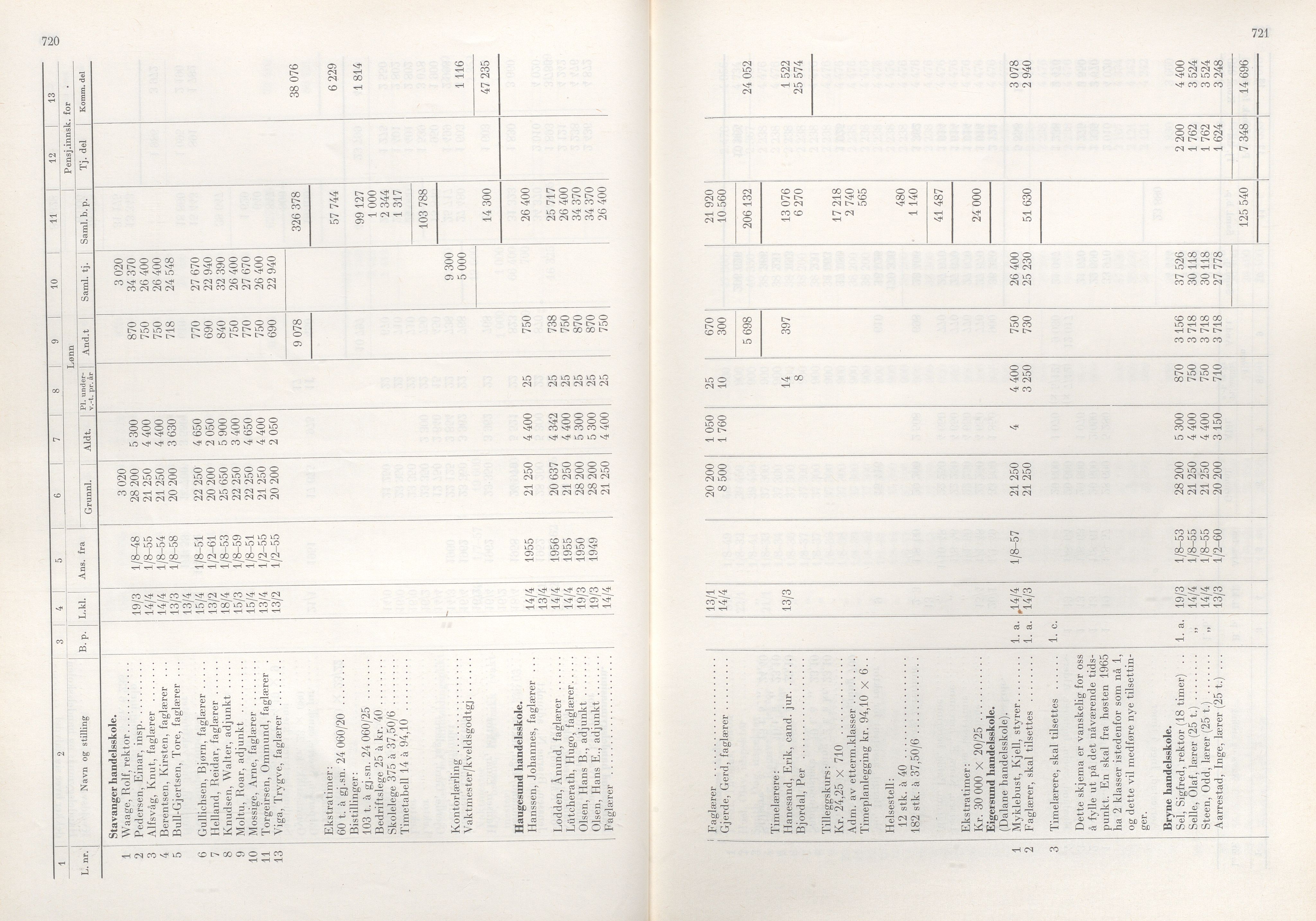 Rogaland fylkeskommune - Fylkesrådmannen , IKAR/A-900/A/Aa/Aaa/L0085: Møtebok , 1965, s. 720-721