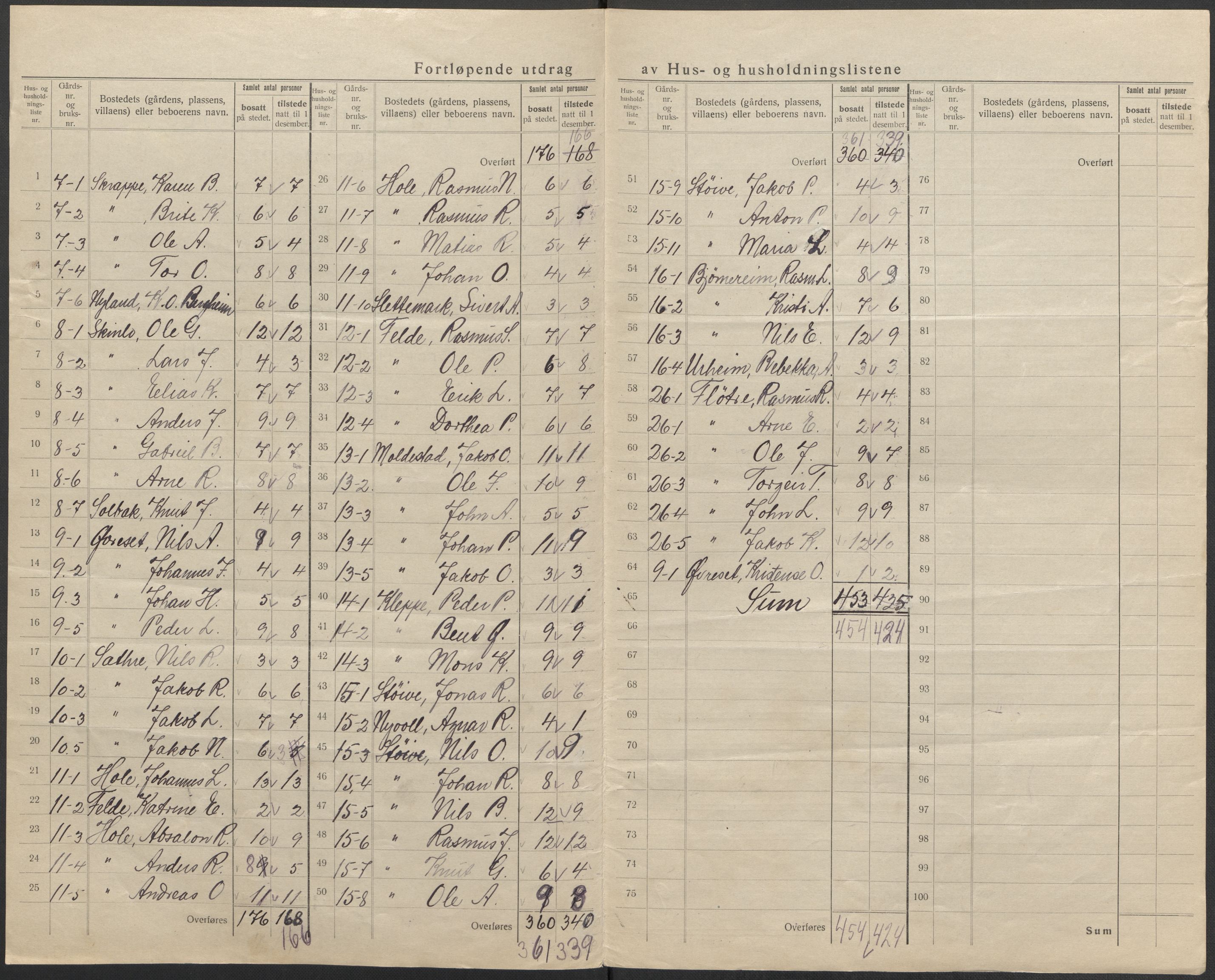 SAB, Folketelling 1920 for 1446 Breim herred, 1920, s. 17