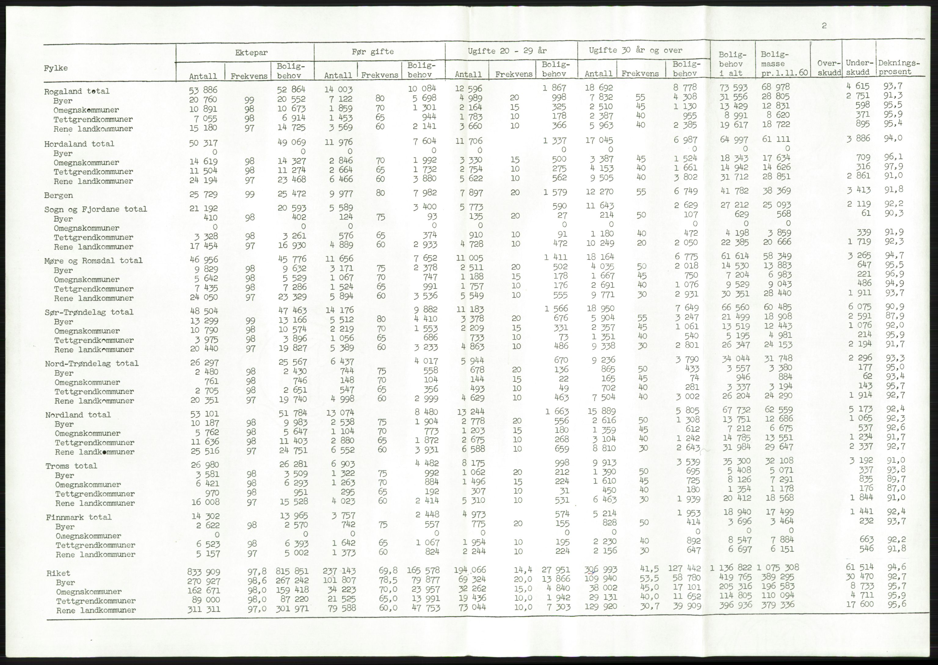 Kommunaldepartementet, Boligkomiteen av 1962, AV/RA-S-1456/D/L0002: --, 1958-1962, s. 227