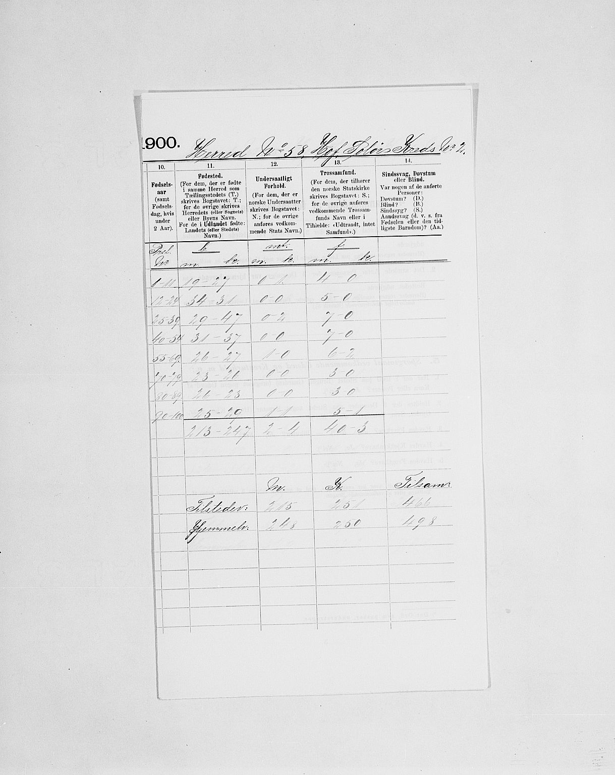 SAH, Folketelling 1900 for 0424 Hof herred, 1900, s. 6