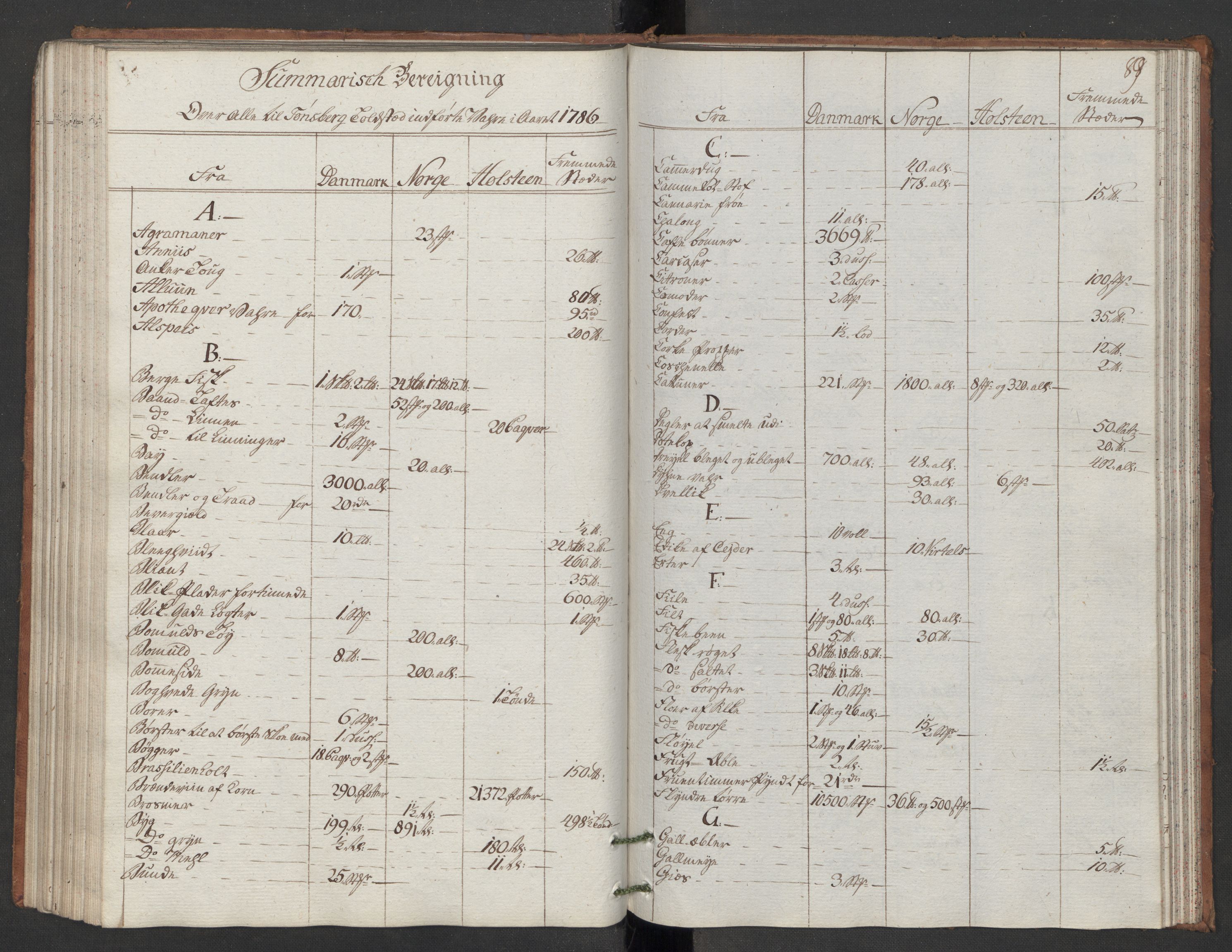 Generaltollkammeret, tollregnskaper, AV/RA-EA-5490/R10/L0048/0001: Tollregnskaper Tønsberg / Inngående hovedtollbok, 1786, s. 88b-89a