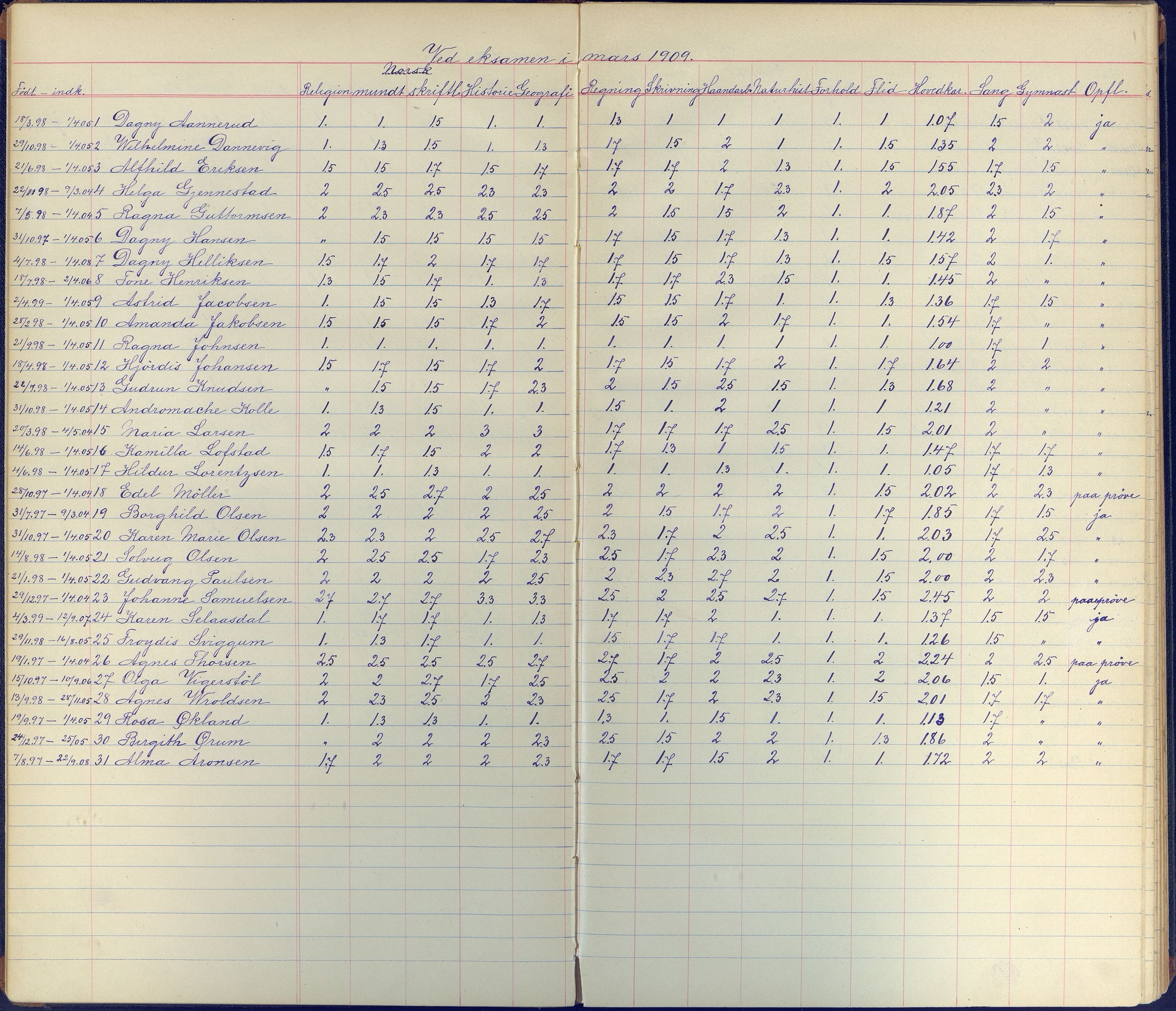 Arendal kommune, Katalog I, AAKS/KA0906-PK-I/07/L0102: Karakterprotkoll klasse 4B, 1899-1964