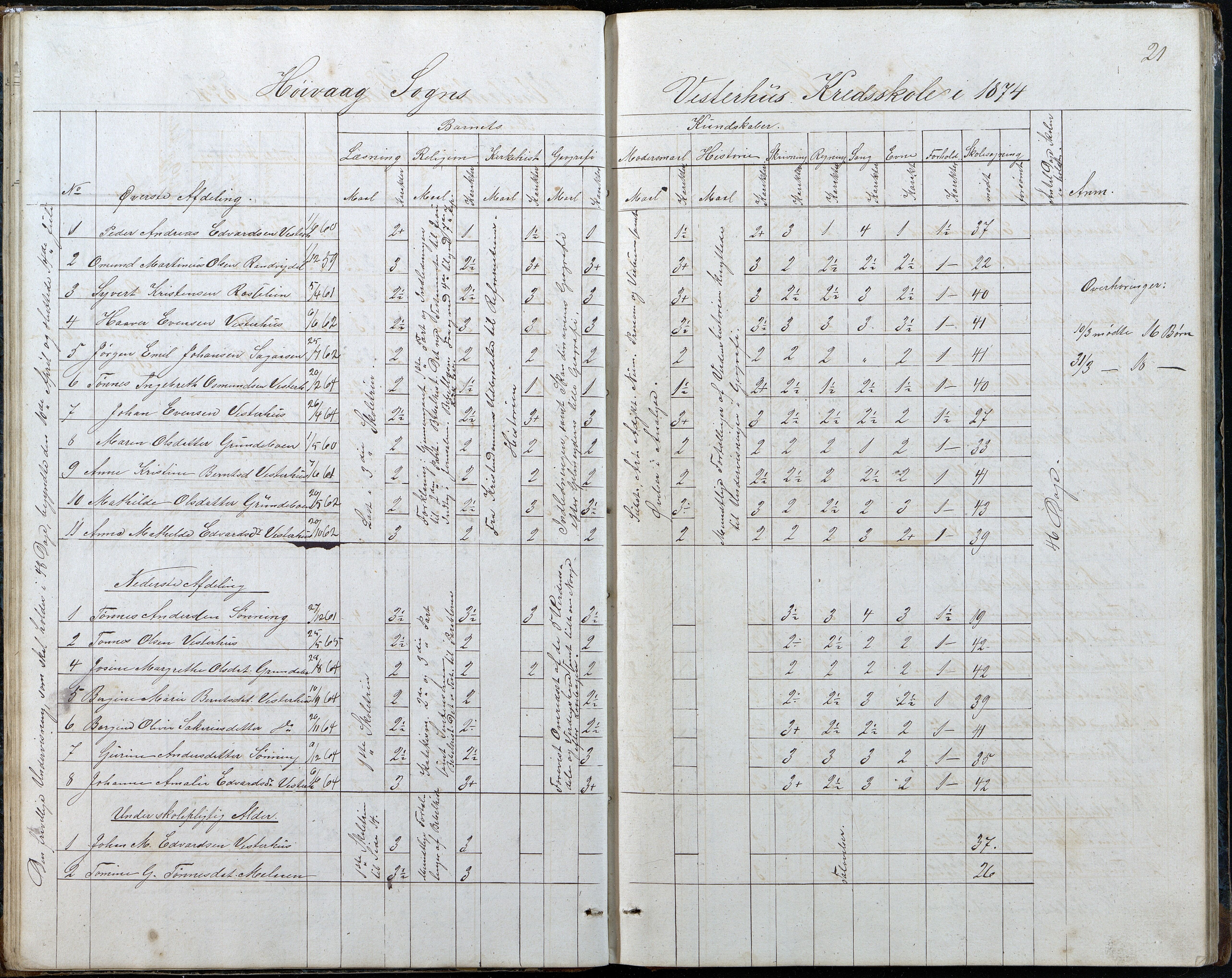 Høvåg kommune, AAKS/KA0927-PK/2/2/L0048: Kvåse, Sevik, Hæstad og Ytre Årsnes - Karakterprotokoll (Kvåse, Vesterhus, Erdvik, Sevik, Årsnes), 1867-1894, s. 21