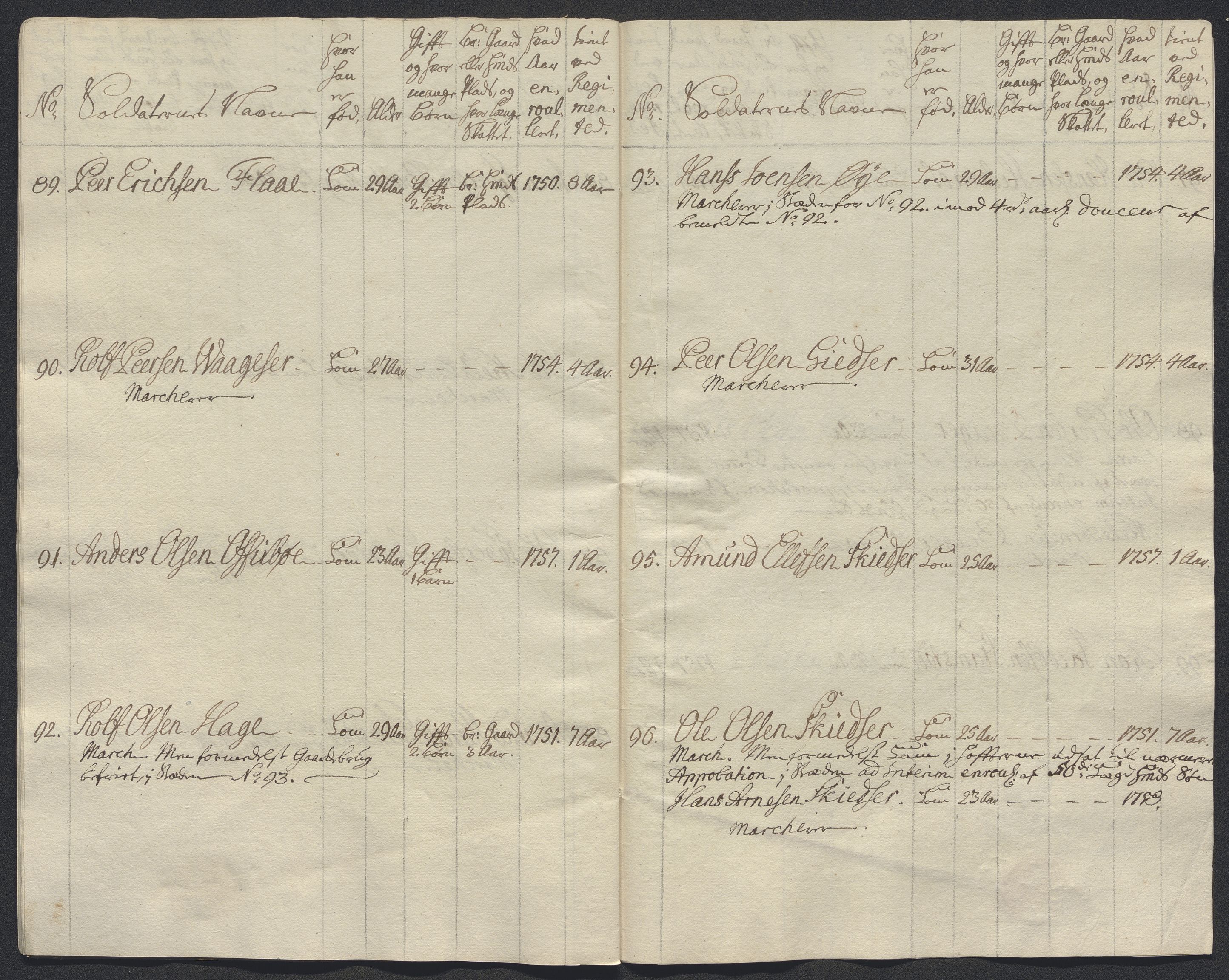 Kommanderende general (KG I) med Det norske krigsdirektorium, AV/RA-EA-5419/E/Ec/L0021: Ruller over nedkommanderte mannskap, 1758-1762, s. 200
