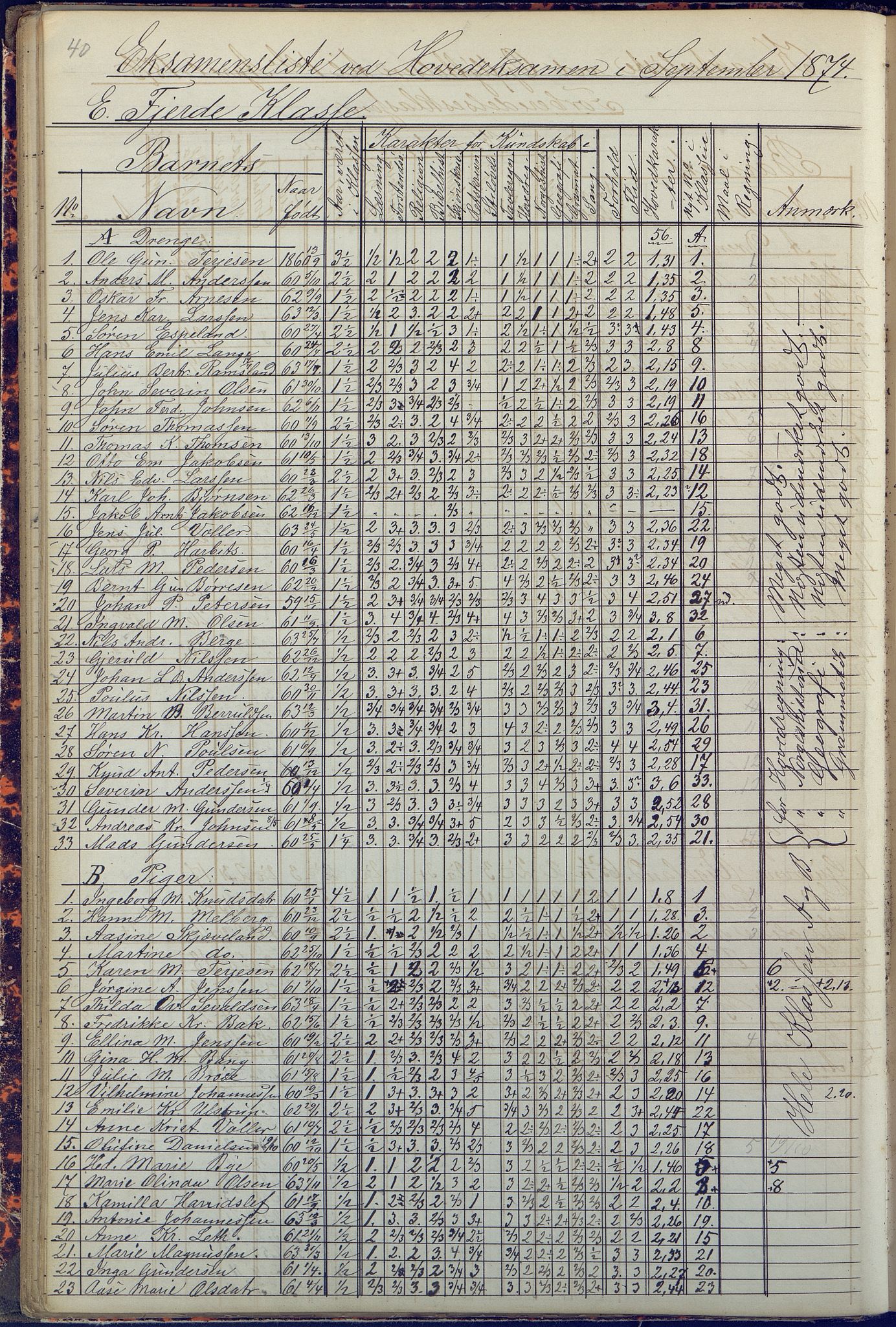 Arendal kommune, Katalog I, AAKS/KA0906-PK-I/07/L0090: Eksamensprotokoll, 1871-1888, s. 40