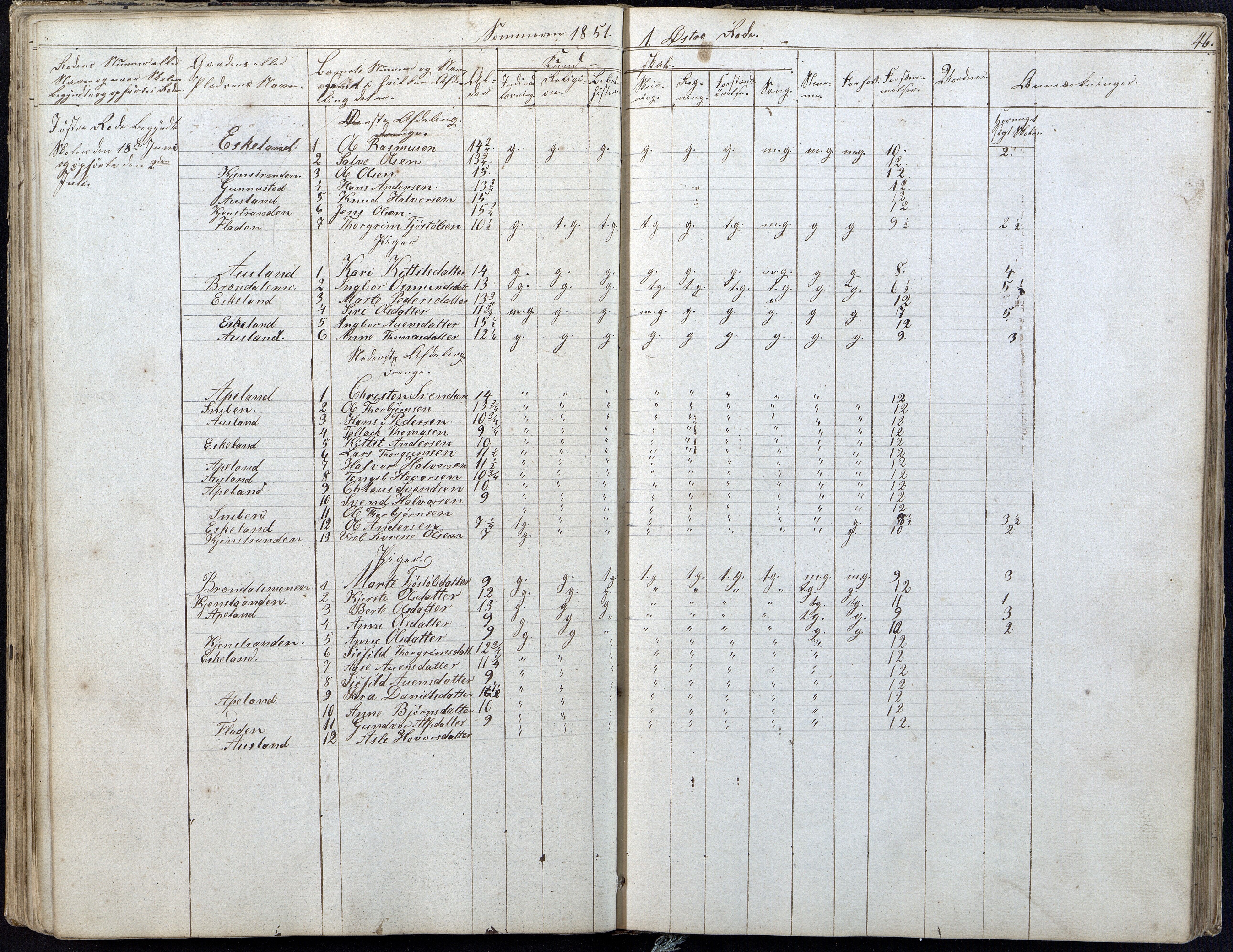 Gjerstad Kommune, Gjerstad Skole, AAMA/KA0911-550a/F01/L0004: Dagbok 2 skoledistrikt, 1845-1859, s. 46