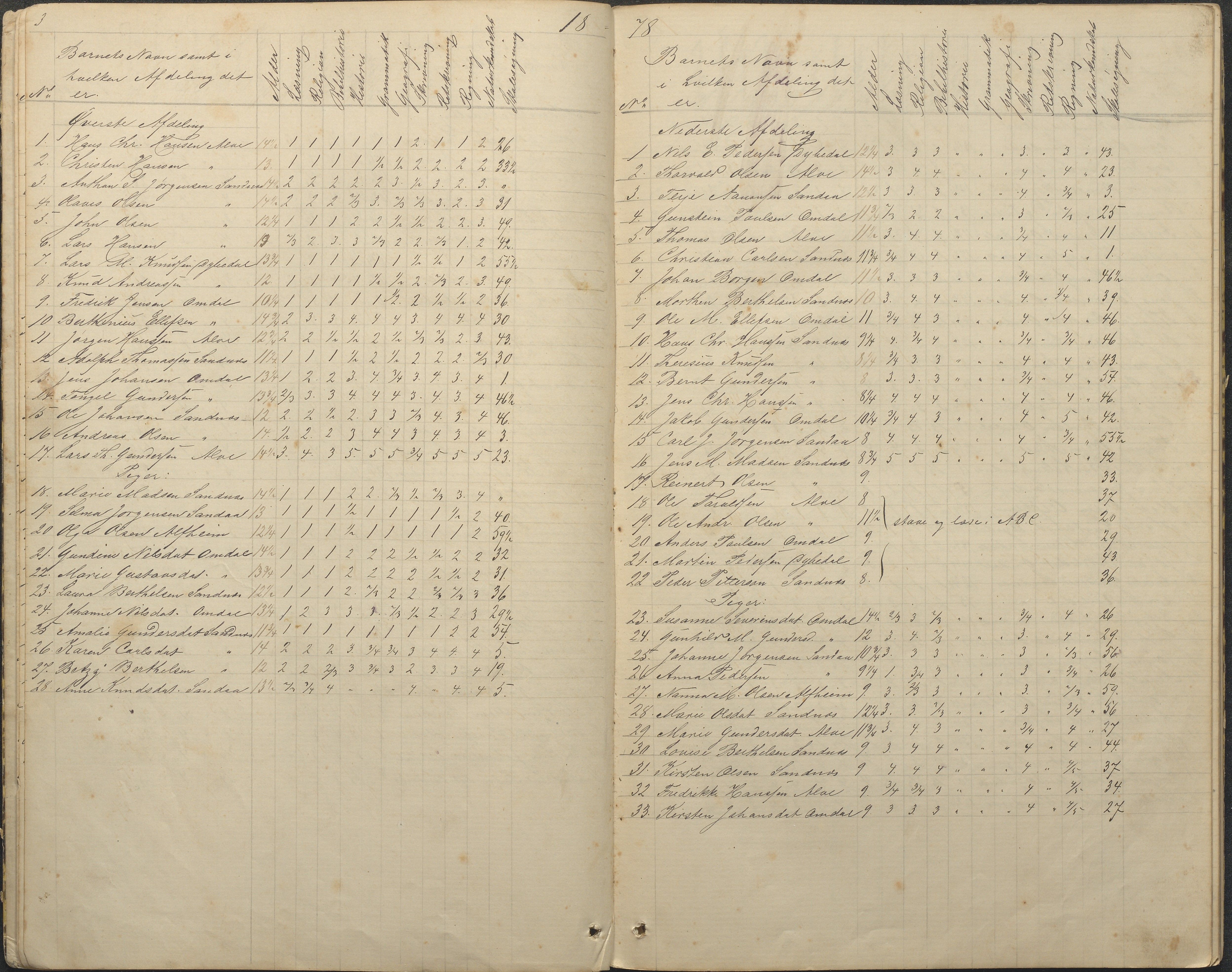 Tromøy kommune frem til 1971, AAKS/KA0921-PK/04/L0078: Sandnes - Karakterprotokoll, 1876-1887