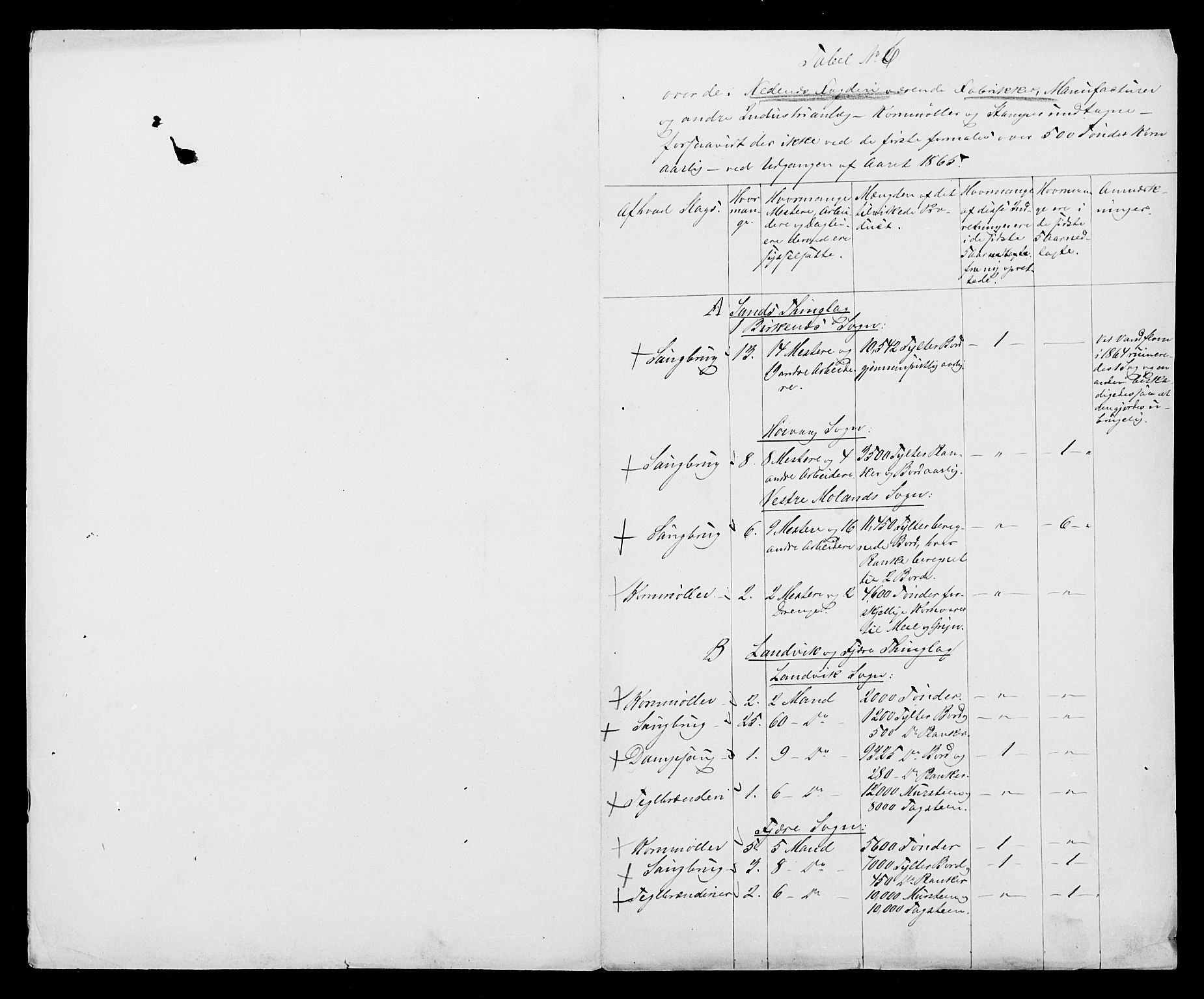 Statistisk sentralbyrå, Næringsøkonomiske emner, Generelt - Amtmennenes femårsberetninger, AV/RA-S-2233/F/Fa/L0015: --, 1861-1865, s. 4