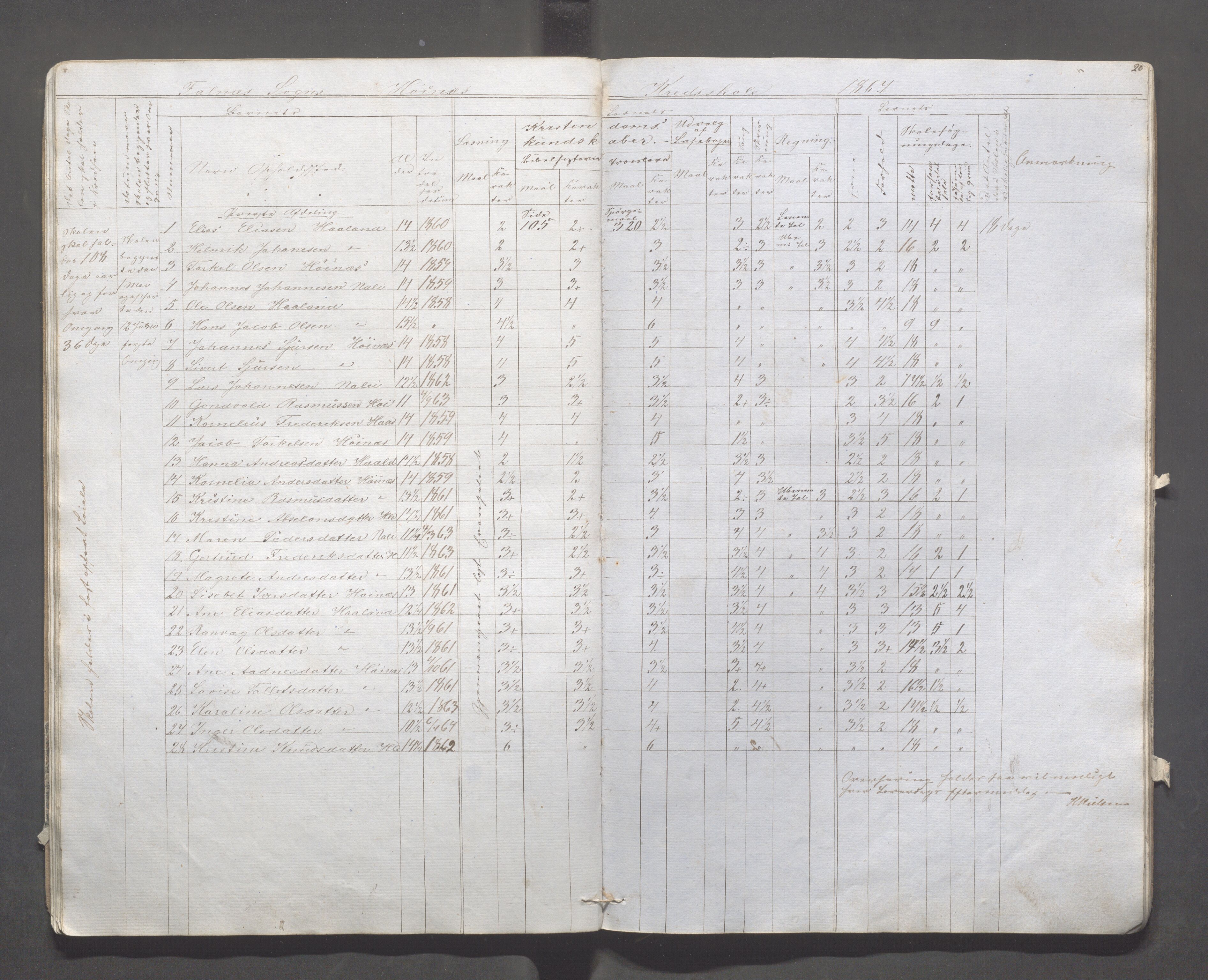 Skudenes kommune - Syre - Høynes skole, IKAR/A-307/H/L0002: Skoleprotokoll - Høynes og Hillesland, 1864-1868, s. 20