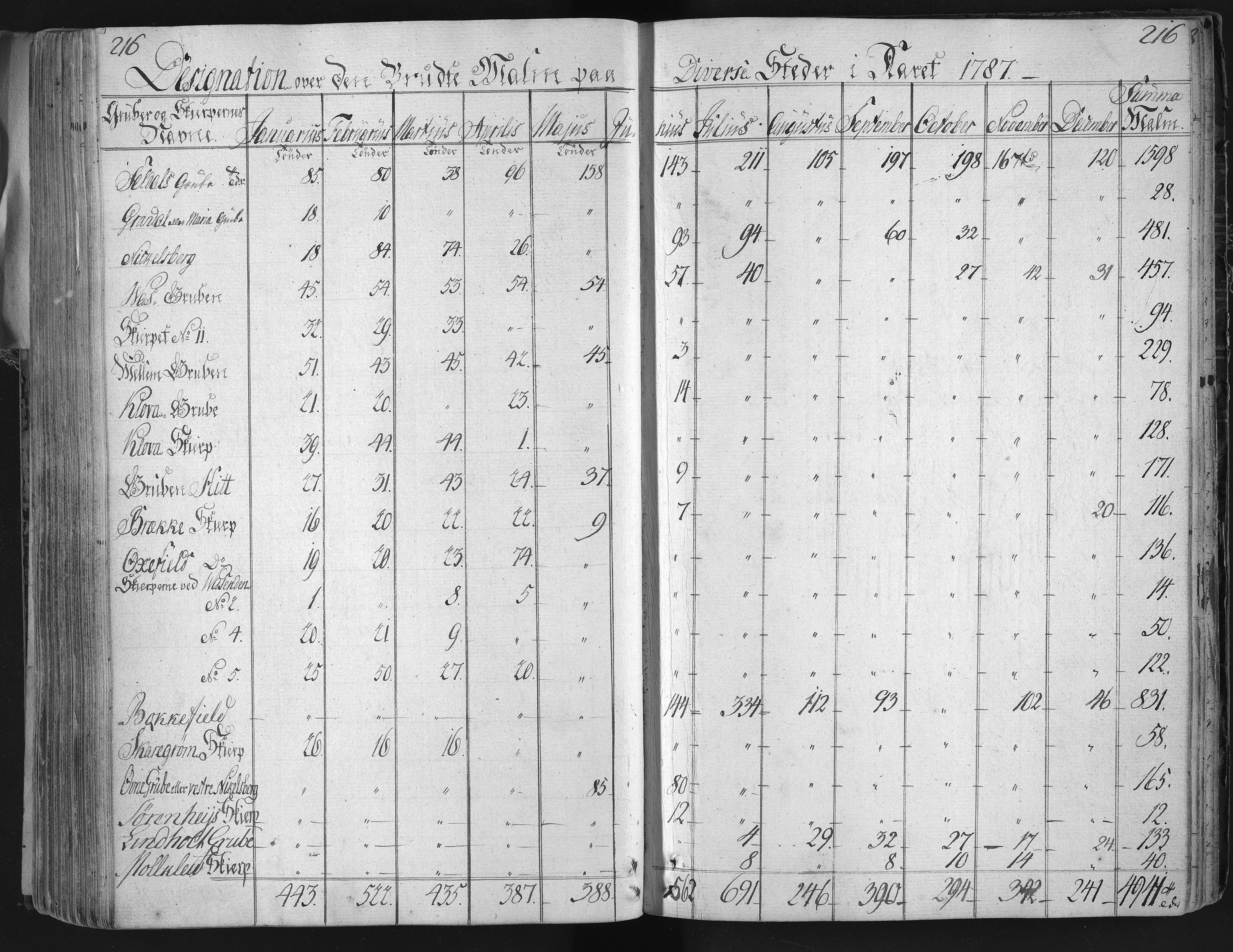 Froland Verk, AAKS/DA-1023/1/01/L0001: Grubebok, 1782-1795, s. 216