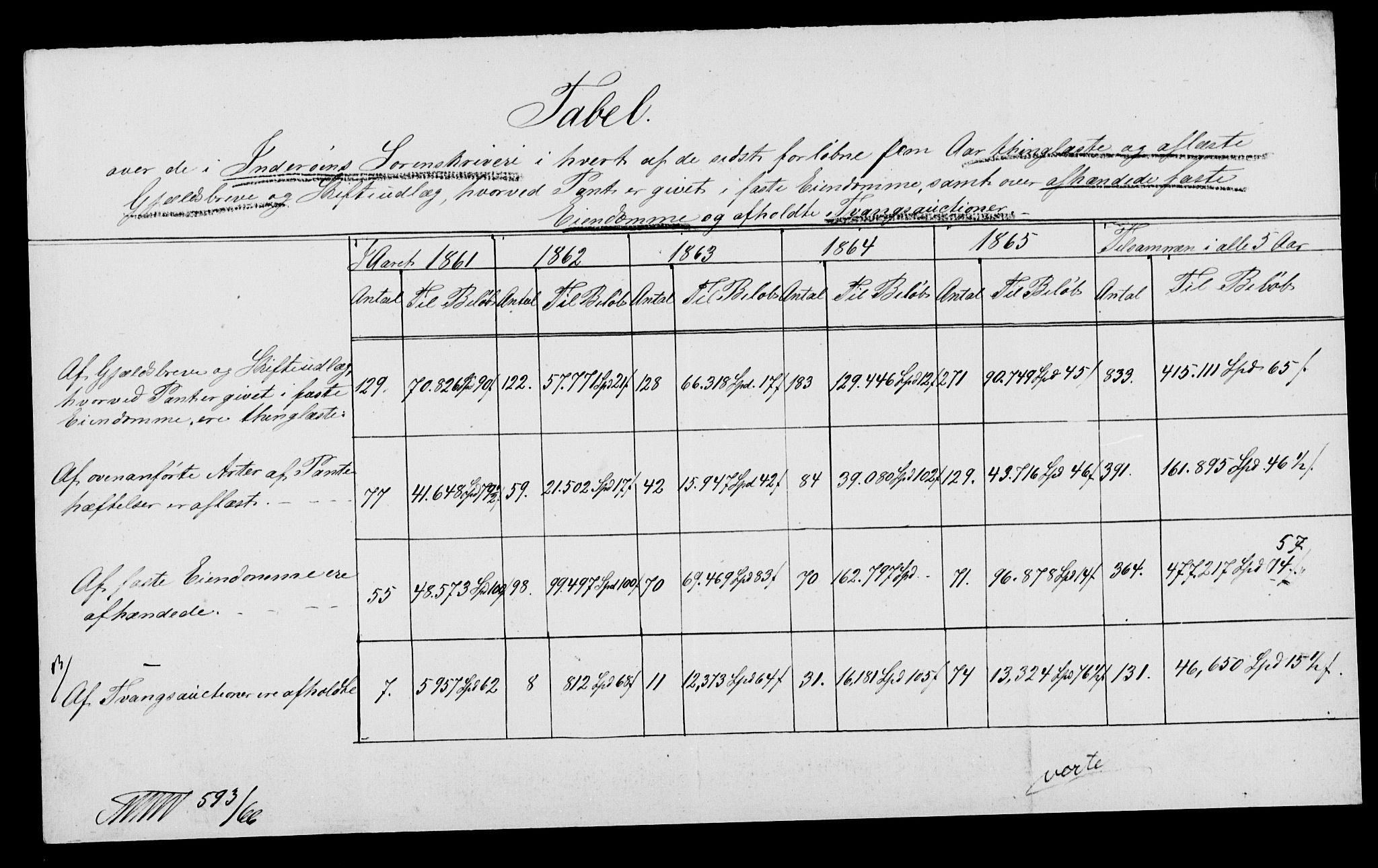 Statistisk sentralbyrå, Næringsøkonomiske emner, Generelt - Amtmennenes femårsberetninger, AV/RA-S-2233/F/Fa/L0014: --, 1861-1865, s. 11