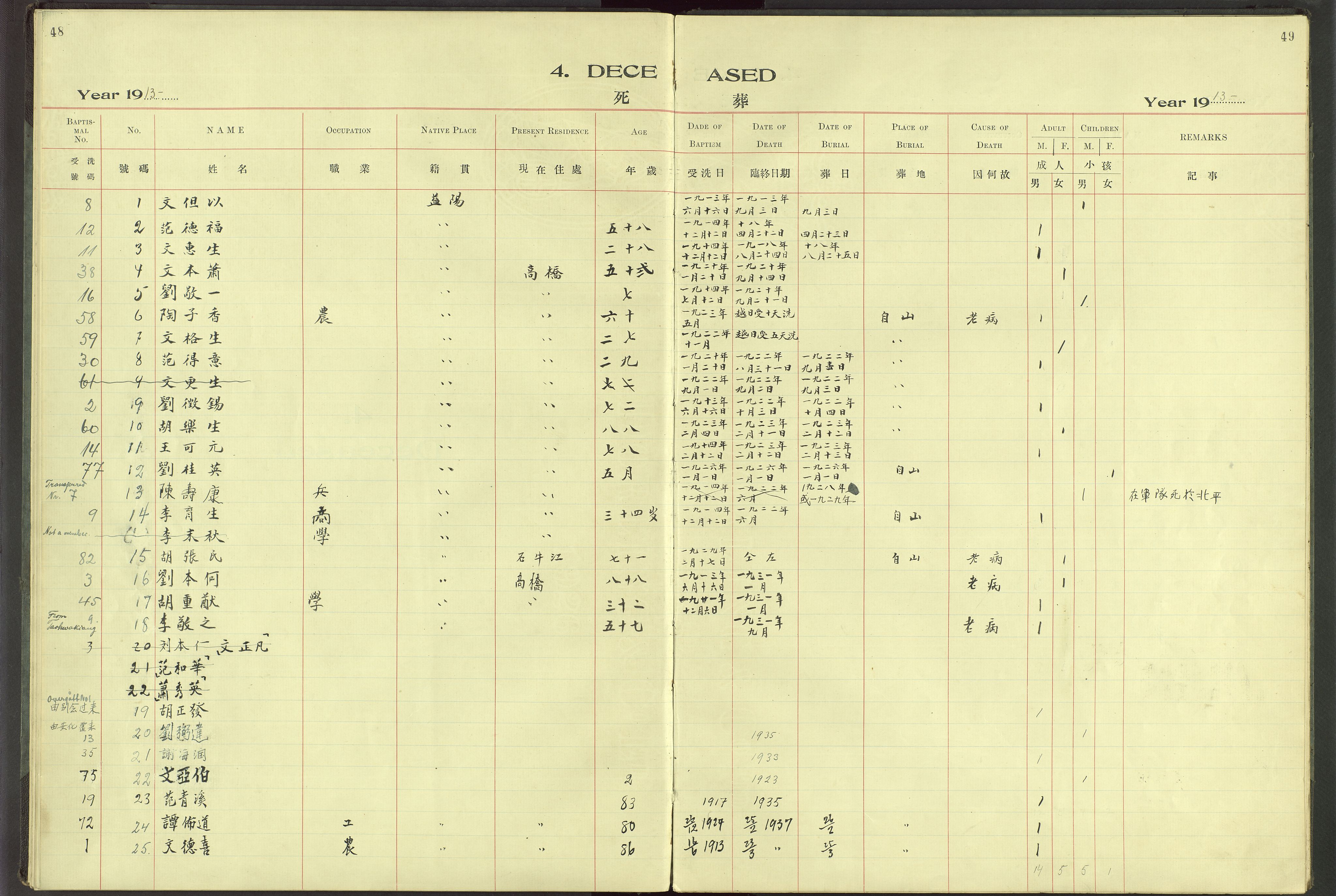 Det Norske Misjonsselskap - utland - Kina (Hunan), VID/MA-A-1065/Dm/L0064: Ministerialbok nr. 102, 1913-1946, s. 48-49