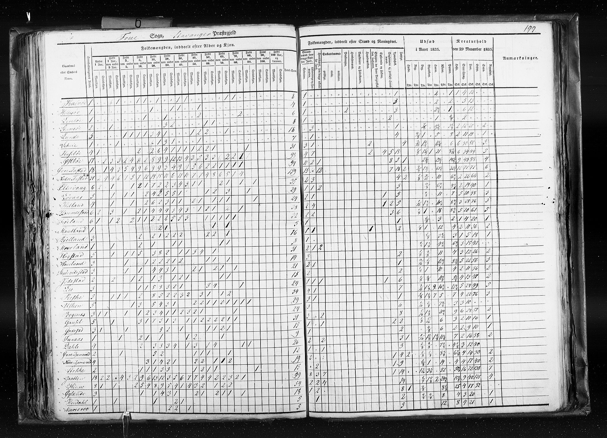 RA, Folketellingen 1835, bind 6: Lister og Mandal amt og Stavanger amt, 1835, s. 199