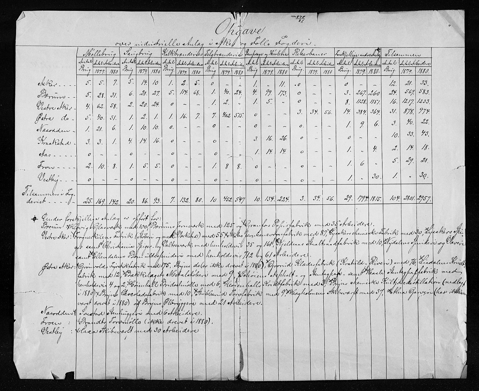 Statistisk sentralbyrå, Næringsøkonomiske emner, Generelt - Amtmennenes femårsberetninger, RA/S-2233/F/Fa/L0050: --, 1875-1883, s. 294