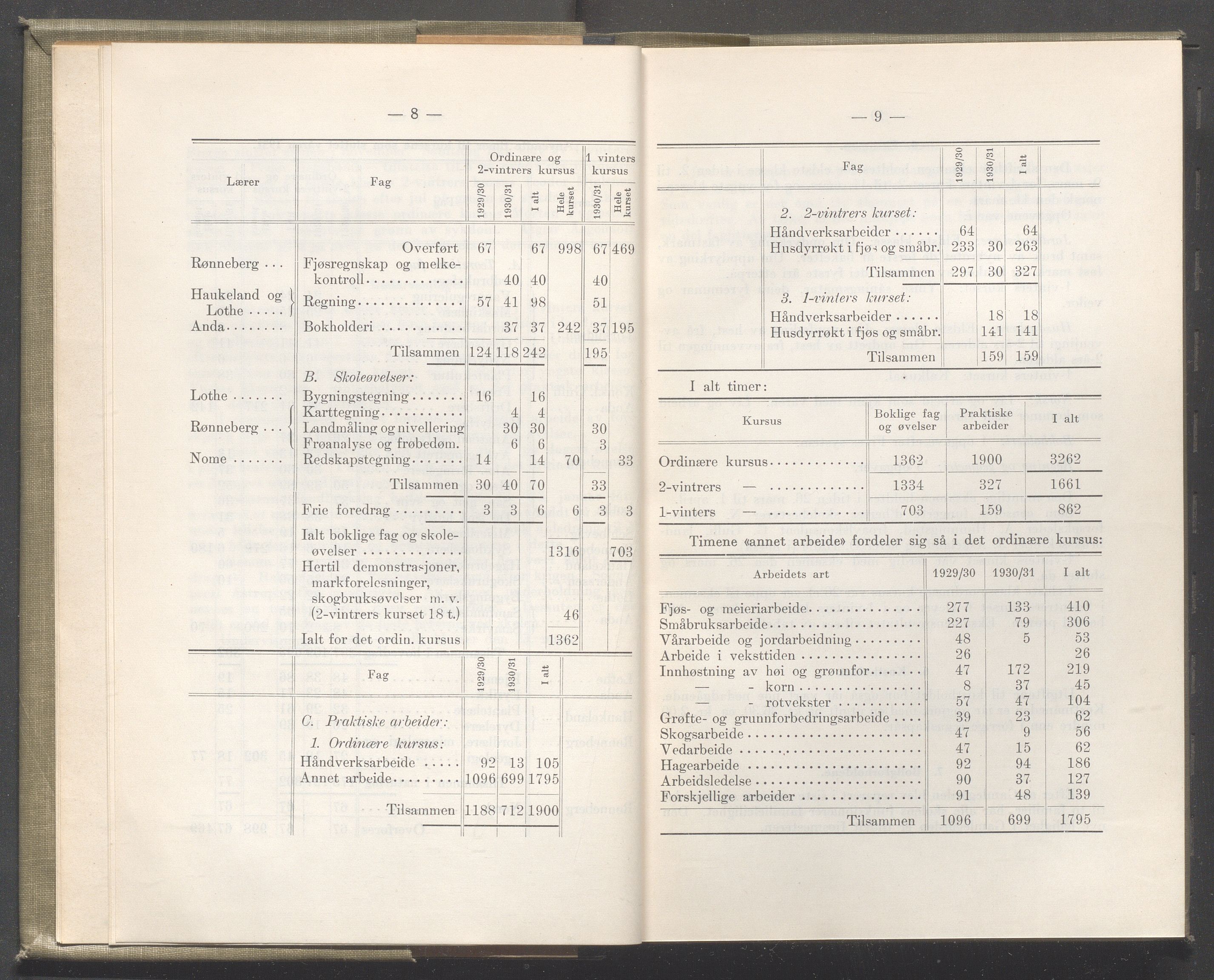 Rogaland fylkeskommune - Fylkesrådmannen , IKAR/A-900/A/Aa/Aaa/L0051: Møtebok , 1932, s. 8-9