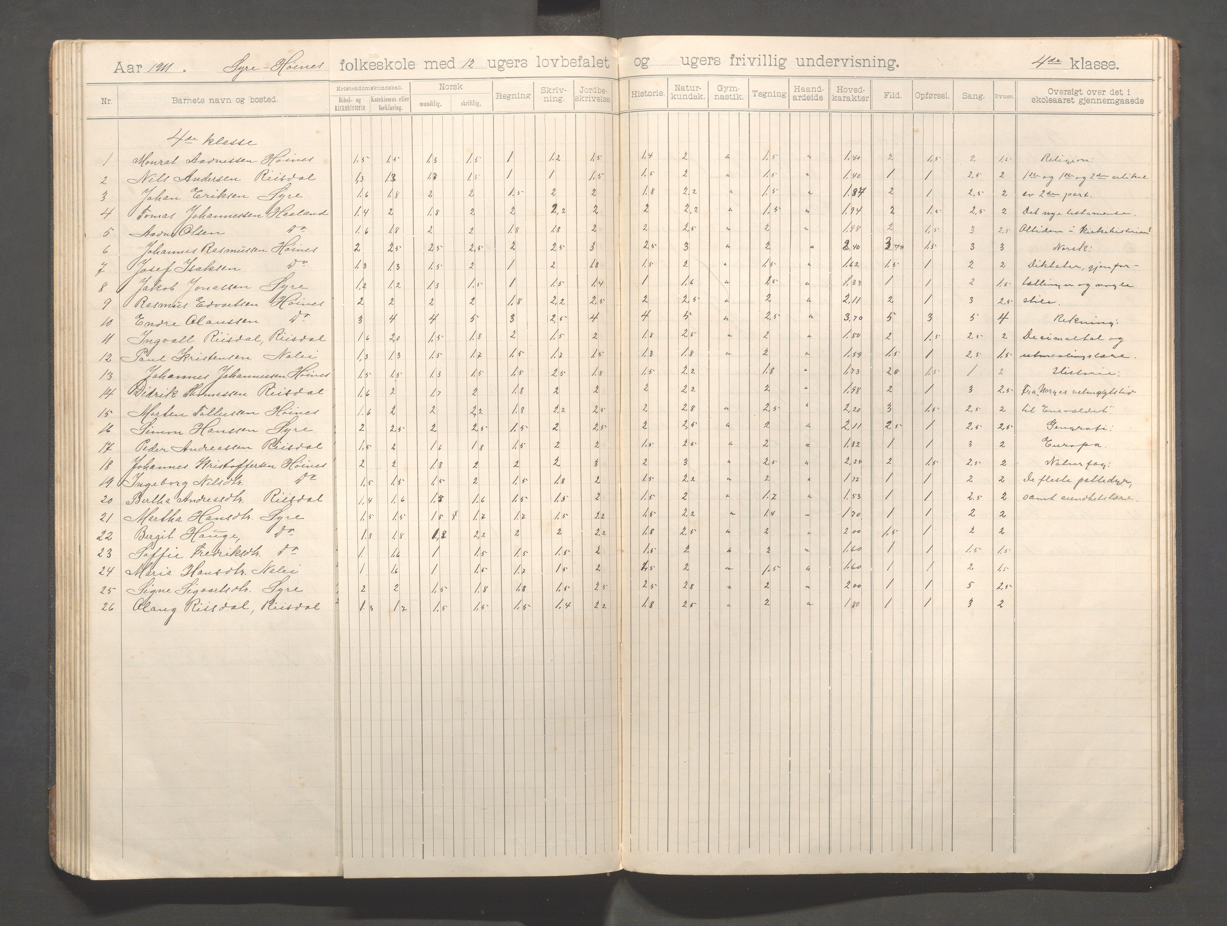 Skudenes kommune - Syre - Høynes skole, IKAR/A-307/H/L0006: Skoleprotokoll - Syre - Høynes 3.-5.kl., 1900-1916, s. 66