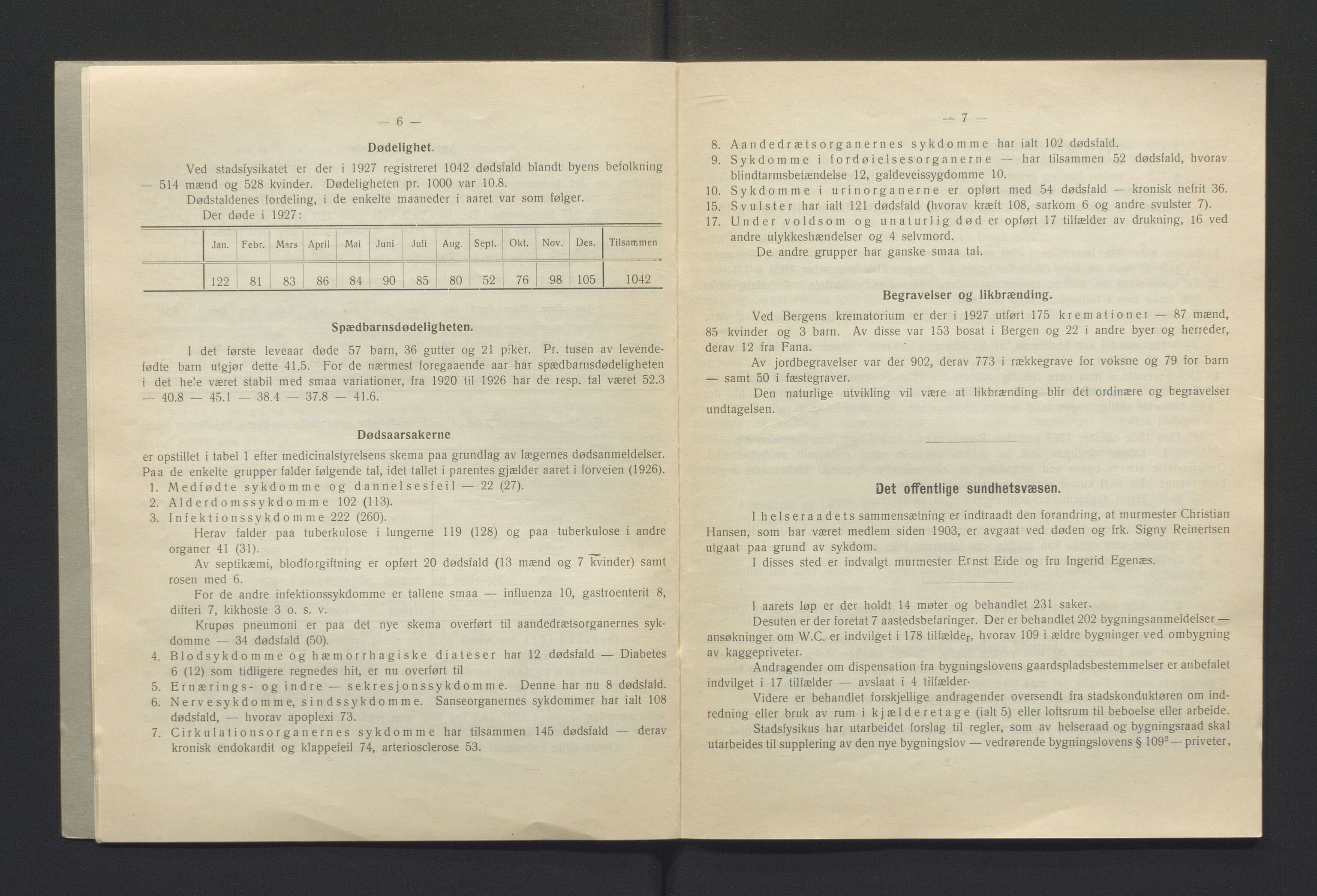 Bergen kommune, Sunnhetsvesen (Bergen helseråd), BBA/A-2617/X/Xa/L0020: Årsmelding, 1927