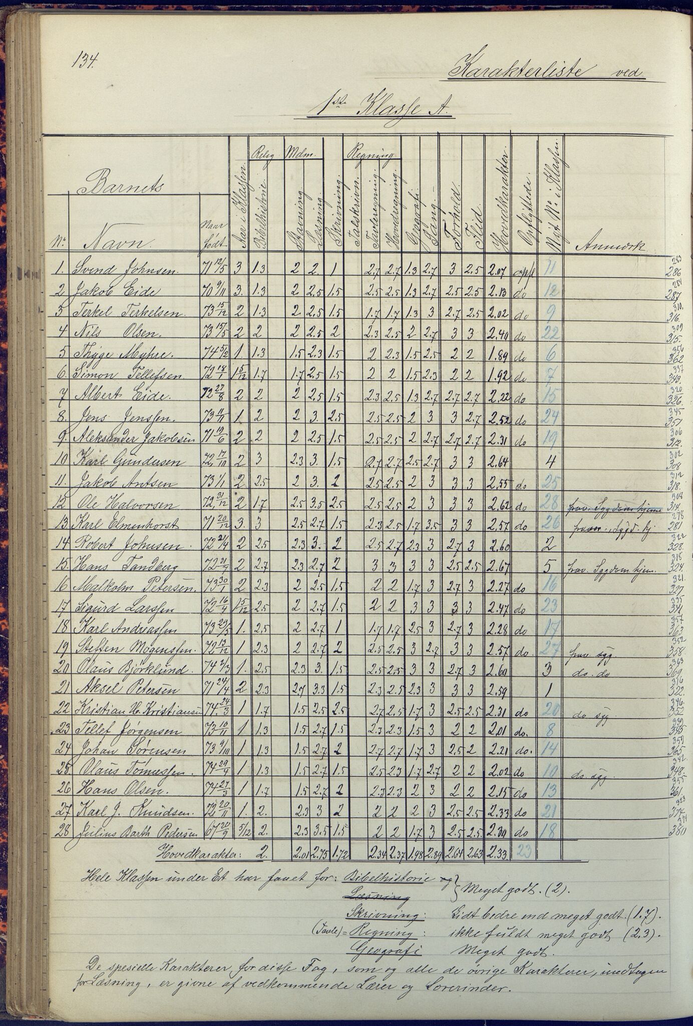 Arendal kommune, Katalog I, AAKS/KA0906-PK-I/07/L0090: Eksamensprotokoll, 1871-1888, s. 134