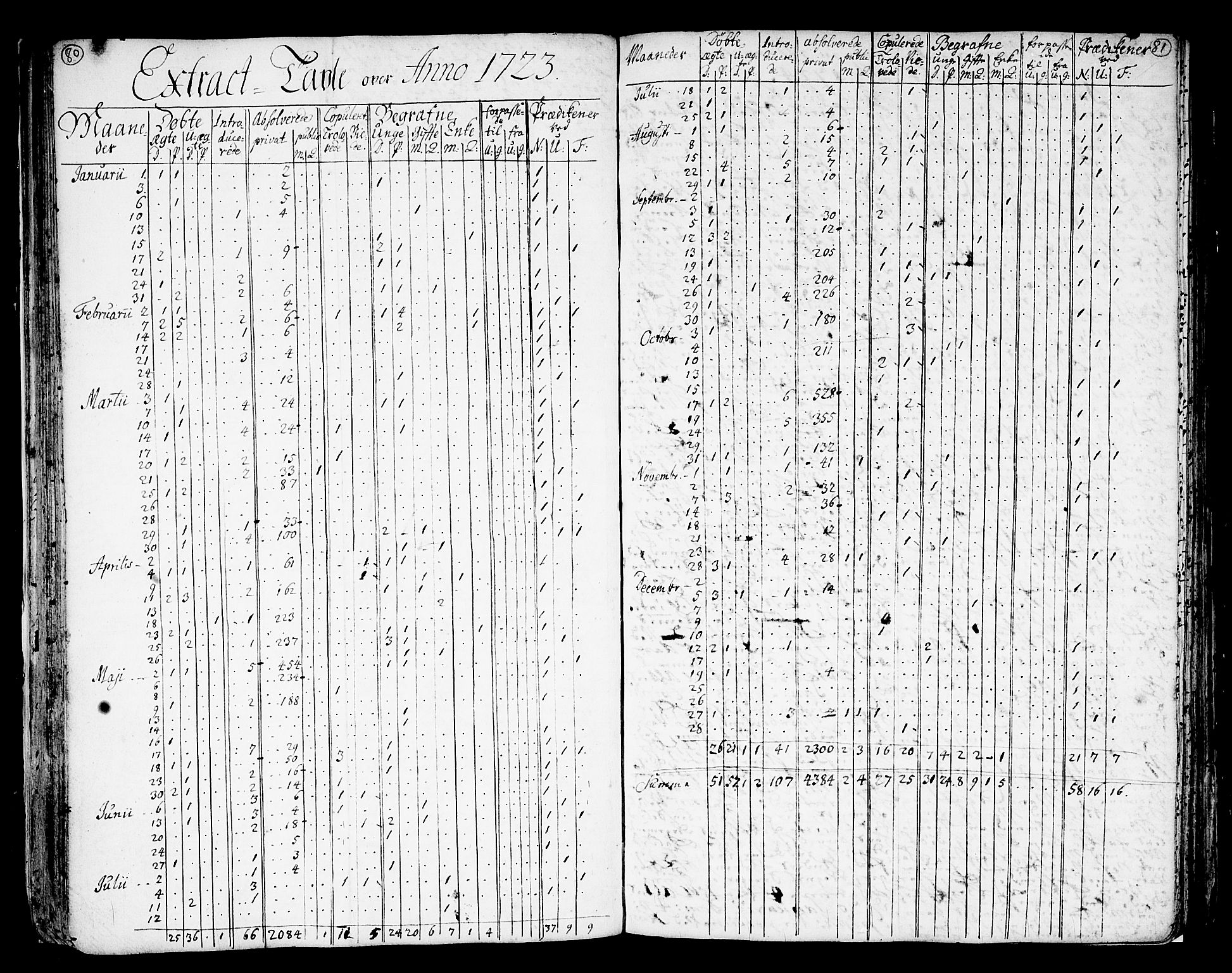 Nes prestekontor Kirkebøker, AV/SAO-A-10410/F/Fa/L0002: Ministerialbok nr. I 2, 1717-1734, s. 80-81