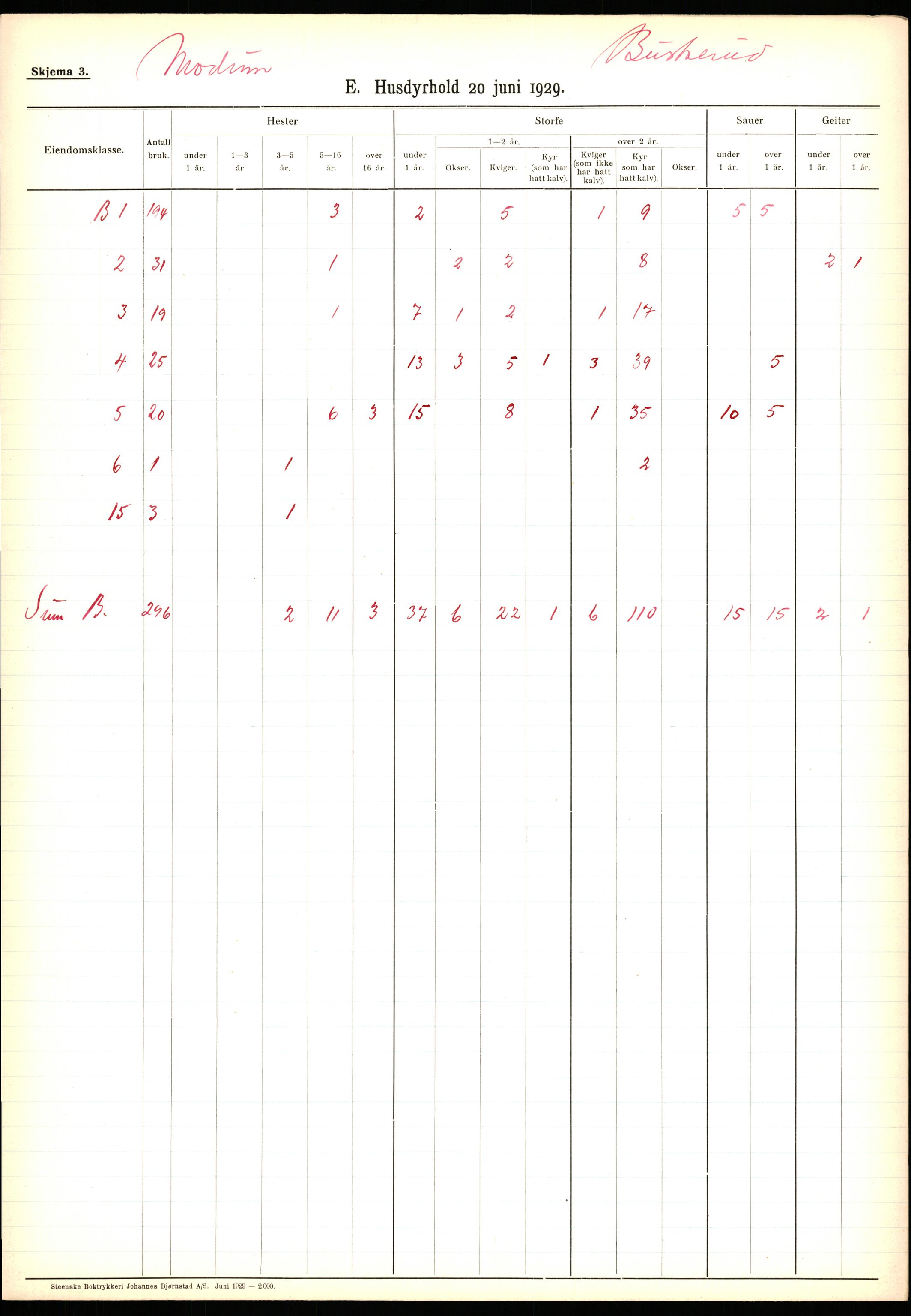 Statistisk sentralbyrå, Næringsøkonomiske emner, Jordbruk, skogbruk, jakt, fiske og fangst, AV/RA-S-2234/G/Ga/L0005: Buskerud, 1929, s. 423