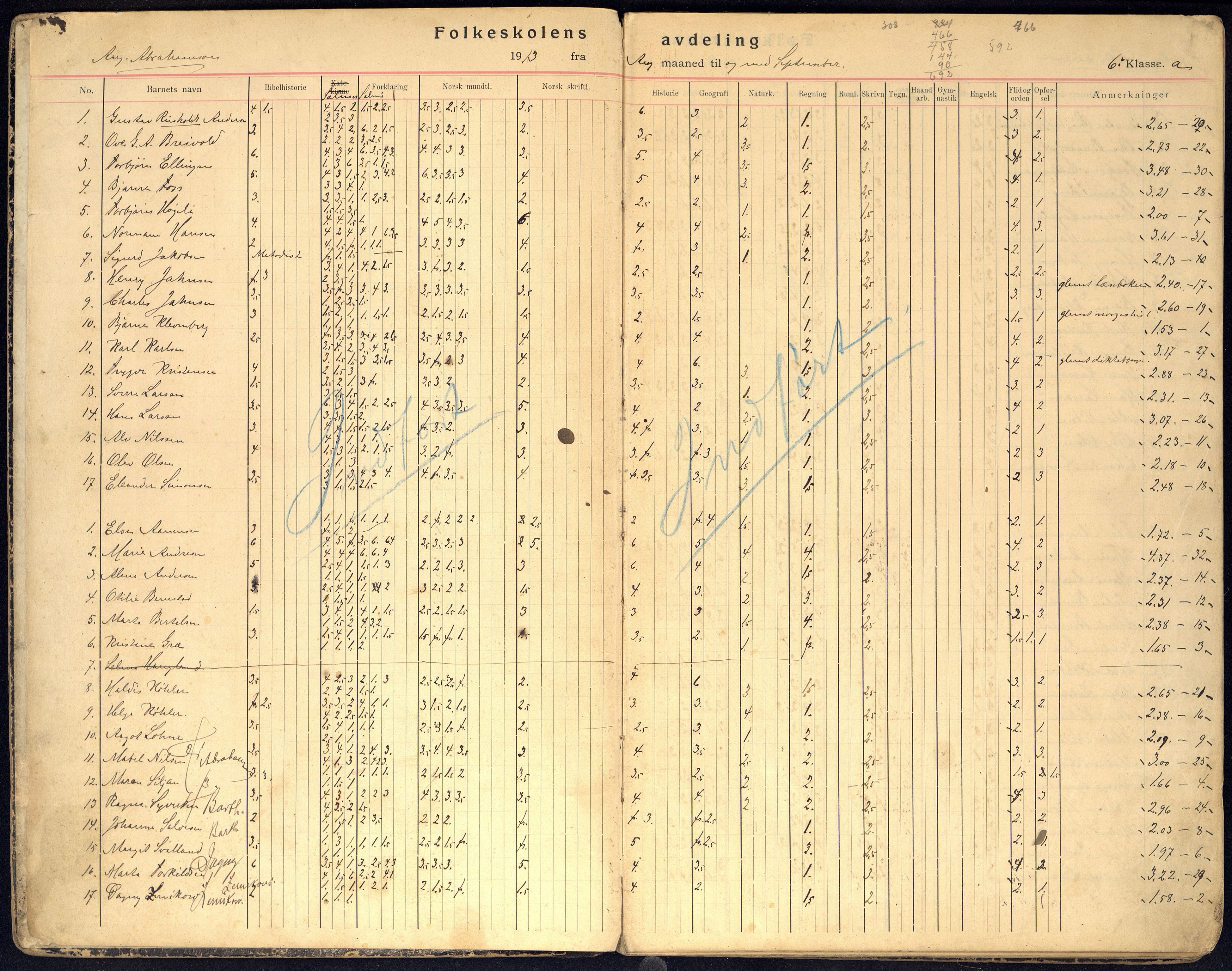 Kristiansand By - Kongensgate Skole, ARKSOR/1001KG560/G/Gb/L0007/0005: Karakterprotokoller / Karakterprotokoll, 1913-1922