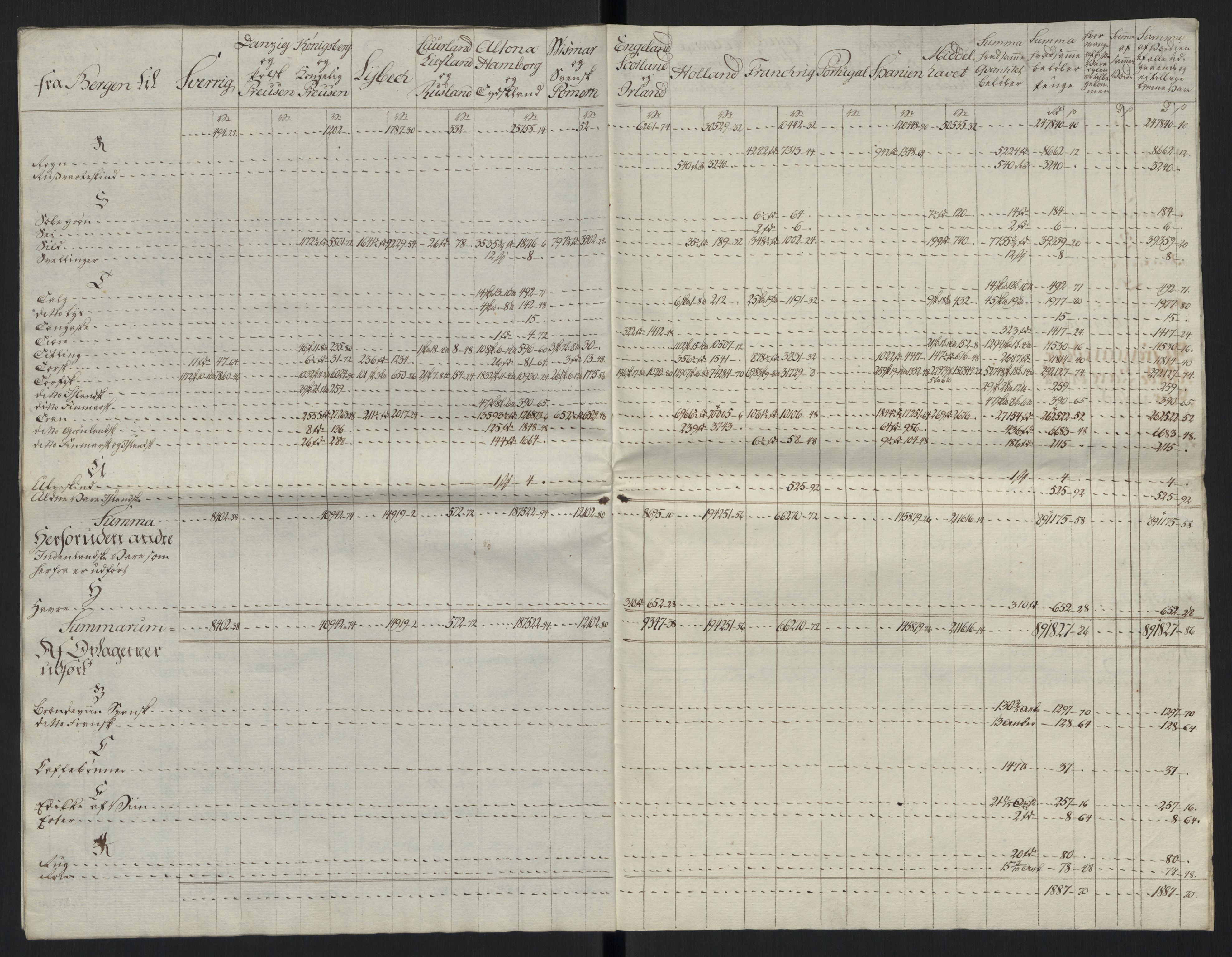 Generaltollkammeret, tollregnskaper, RA/EA-5490/R26/L0289/0001: Tollregnskaper Bergen A / Tabeller over alle inn- og utførte varer fra og til fremmede steder, 1786-1795, s. 143