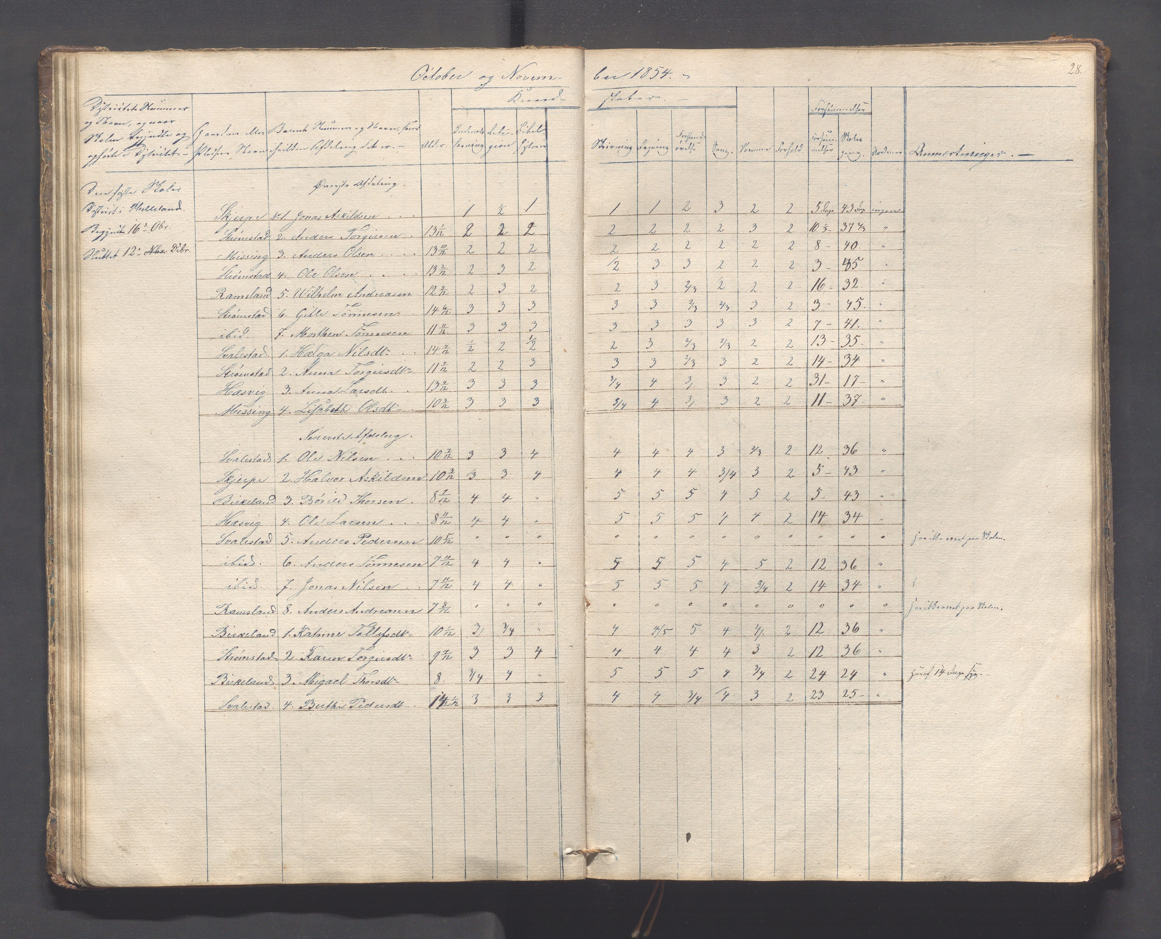 Helleland kommune - Skolekommisjonen/skolestyret, IKAR/K-100486/H/L0005: Skoleprotokoll - Lomeland, Skjerpe, Ramsland, 1845-1891, s. 28