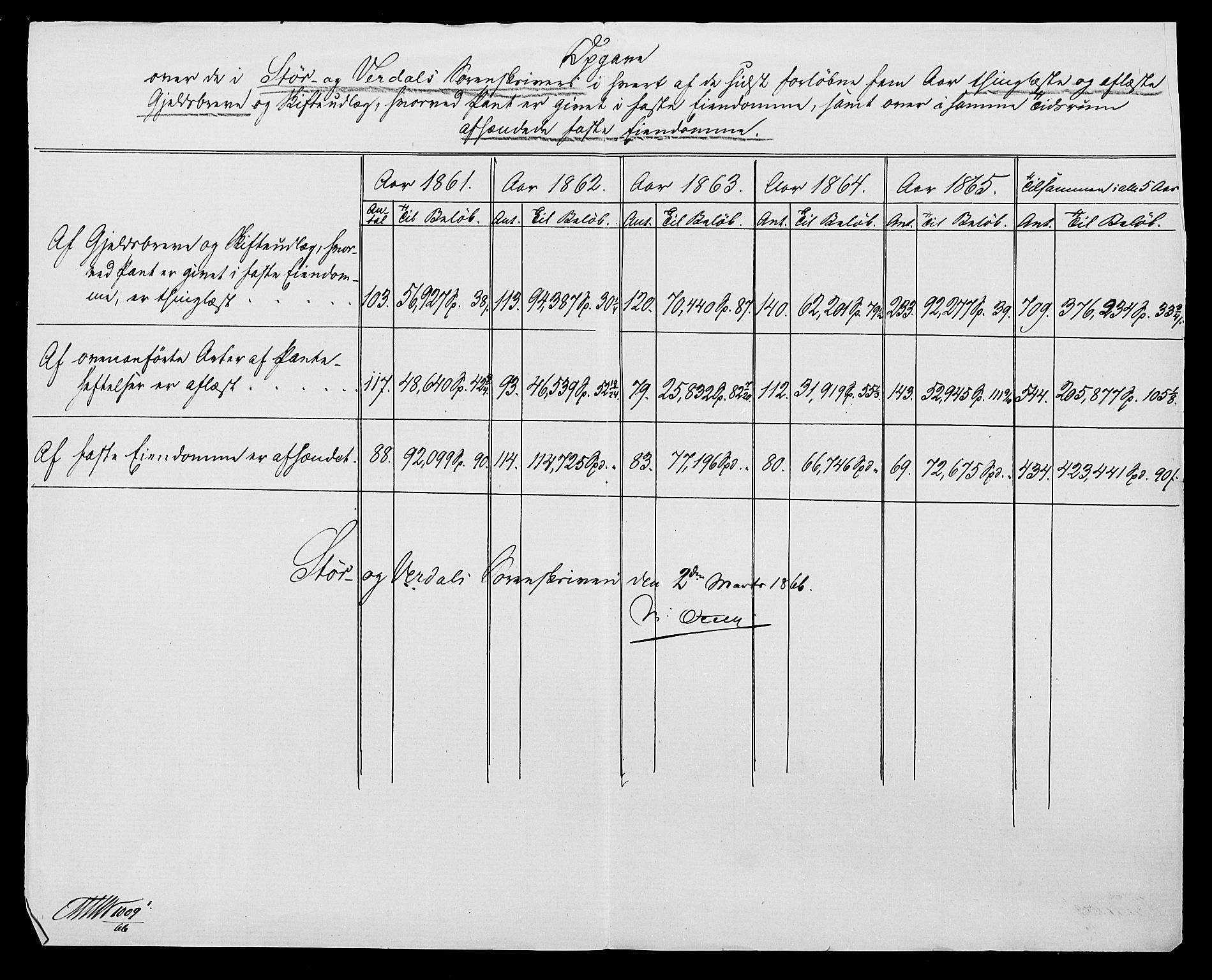 Statistisk sentralbyrå, Næringsøkonomiske emner, Generelt - Amtmennenes femårsberetninger, AV/RA-S-2233/F/Fa/L0014: --, 1861-1865, s. 7